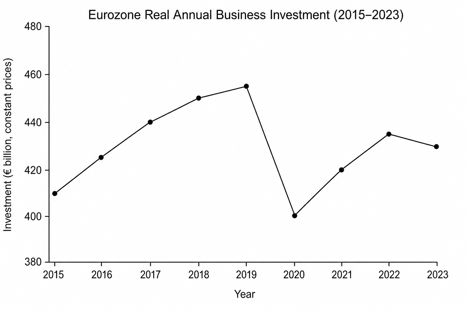 Eurozone Real Annual Business Investment (2015-2023)