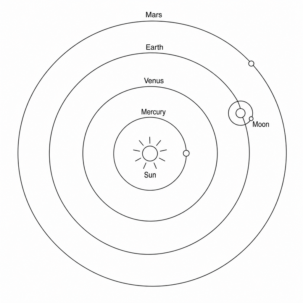 A diagram of the heliocentric model of the solar system. The Sun is at the center. Concentric circular orbits show Mercury, Venus, Earth (with its own smaller circle representing the Moon orbiting the Earth), and Mars orbiting the Sun.