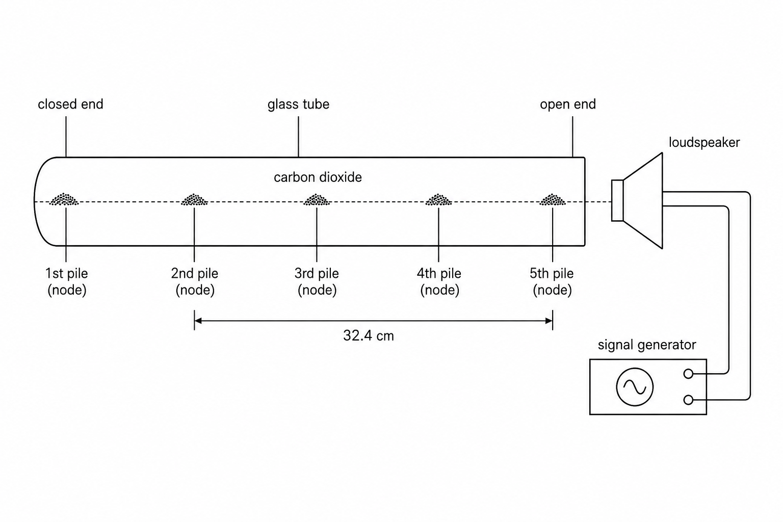 Experimental setup for stationary waves in carbon dioxide