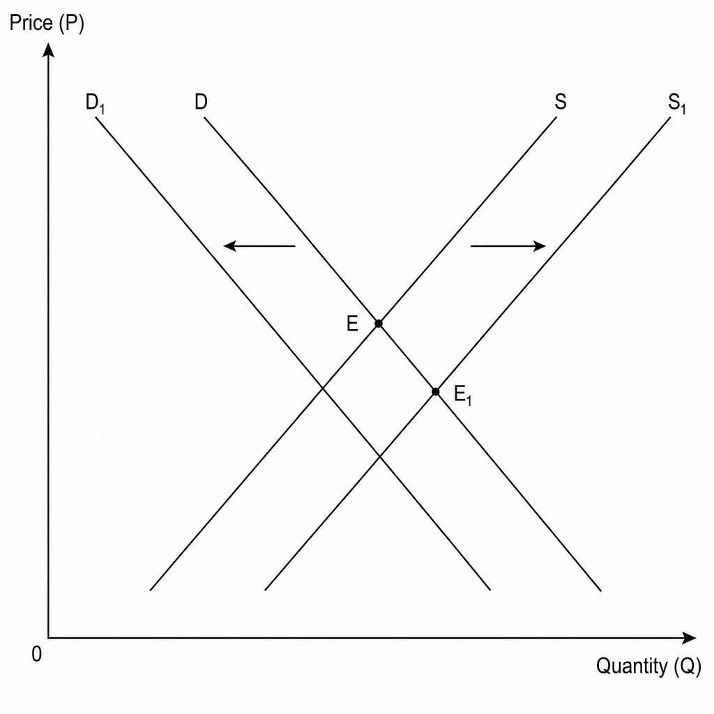 Demand and supply diagram of oat milk showing shifts to D1 and S1