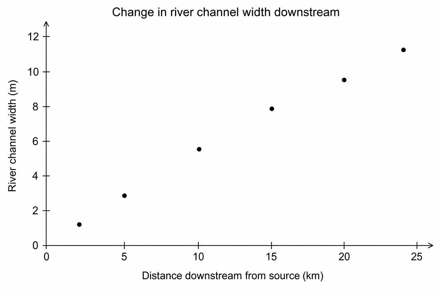 Figure 3: A scatter graph showing river channel width at different distances downstream from the source.