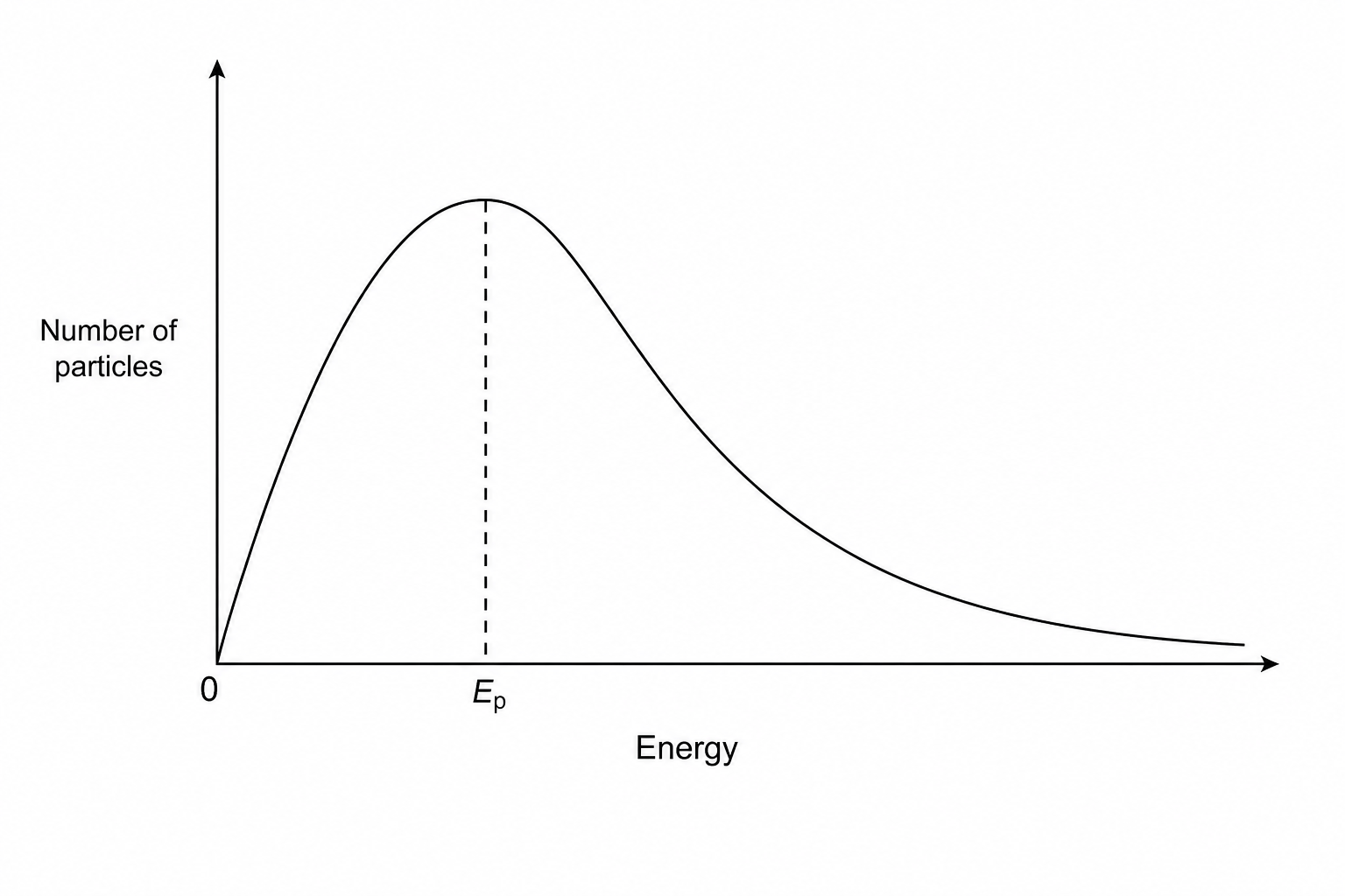 Maxwell–Boltzmann distribution curve