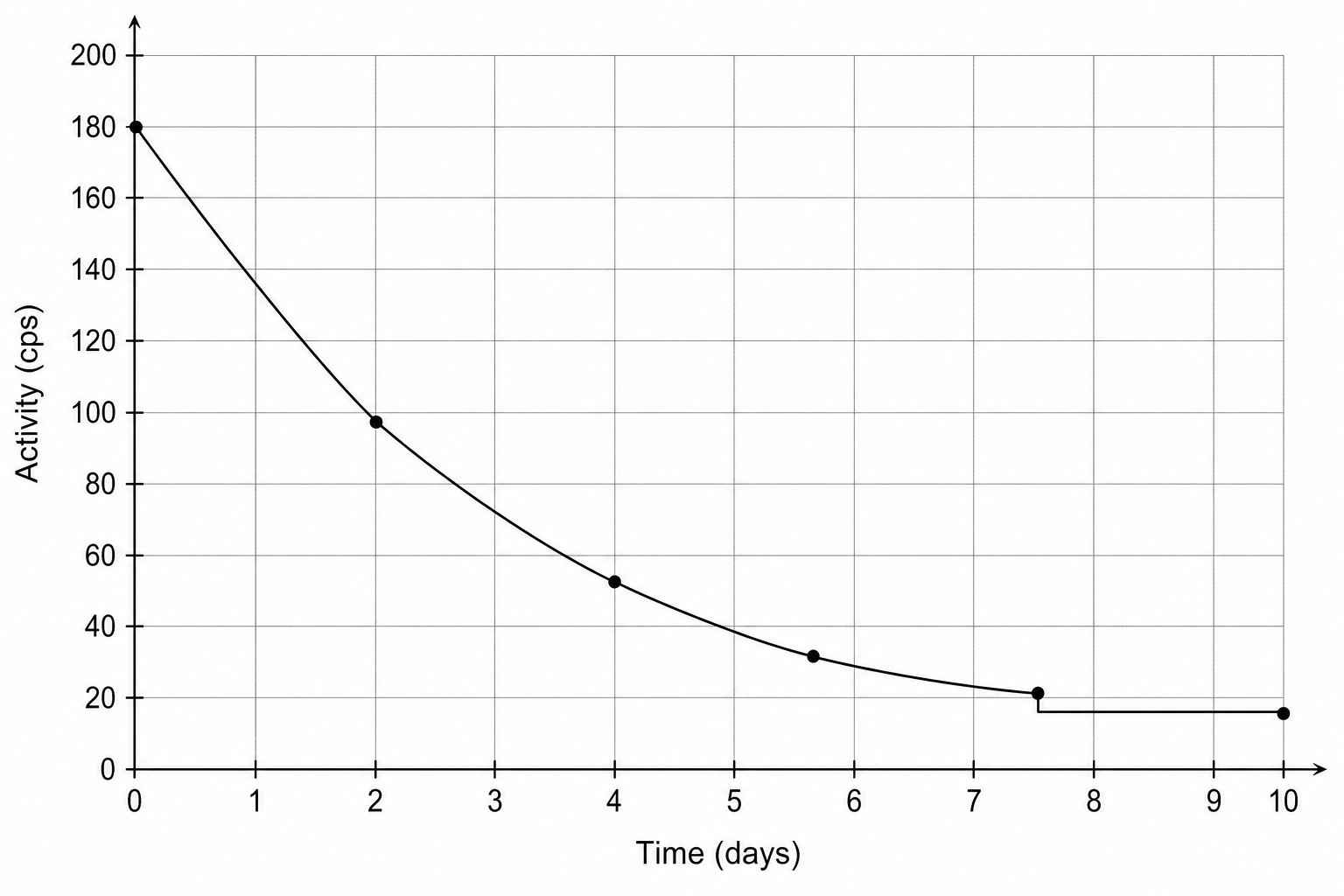 Figure 1: Graph showing the measured activity of a water sample over 10 days