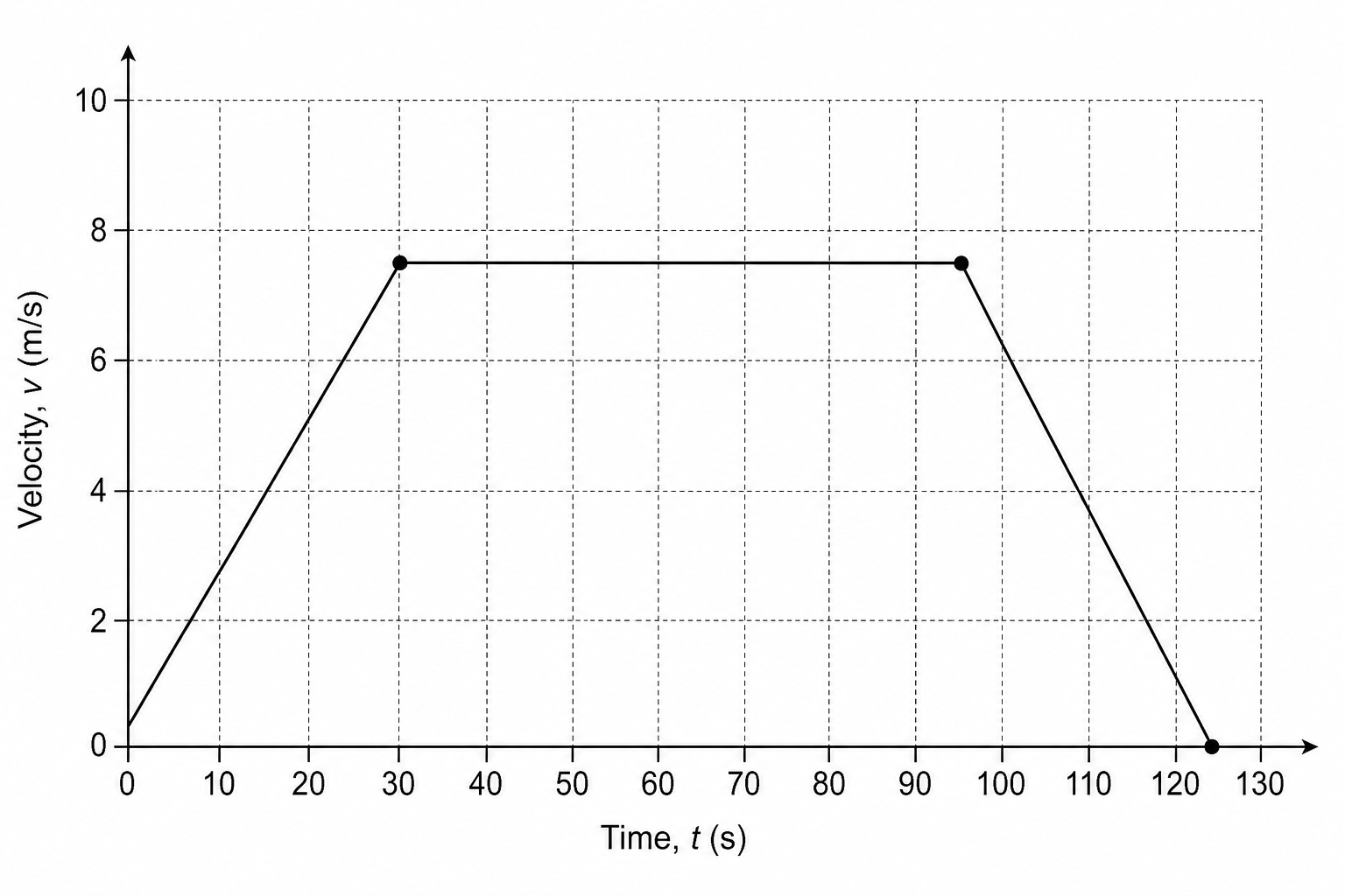 Velocity-time graph of a descending deep-sea probe.
