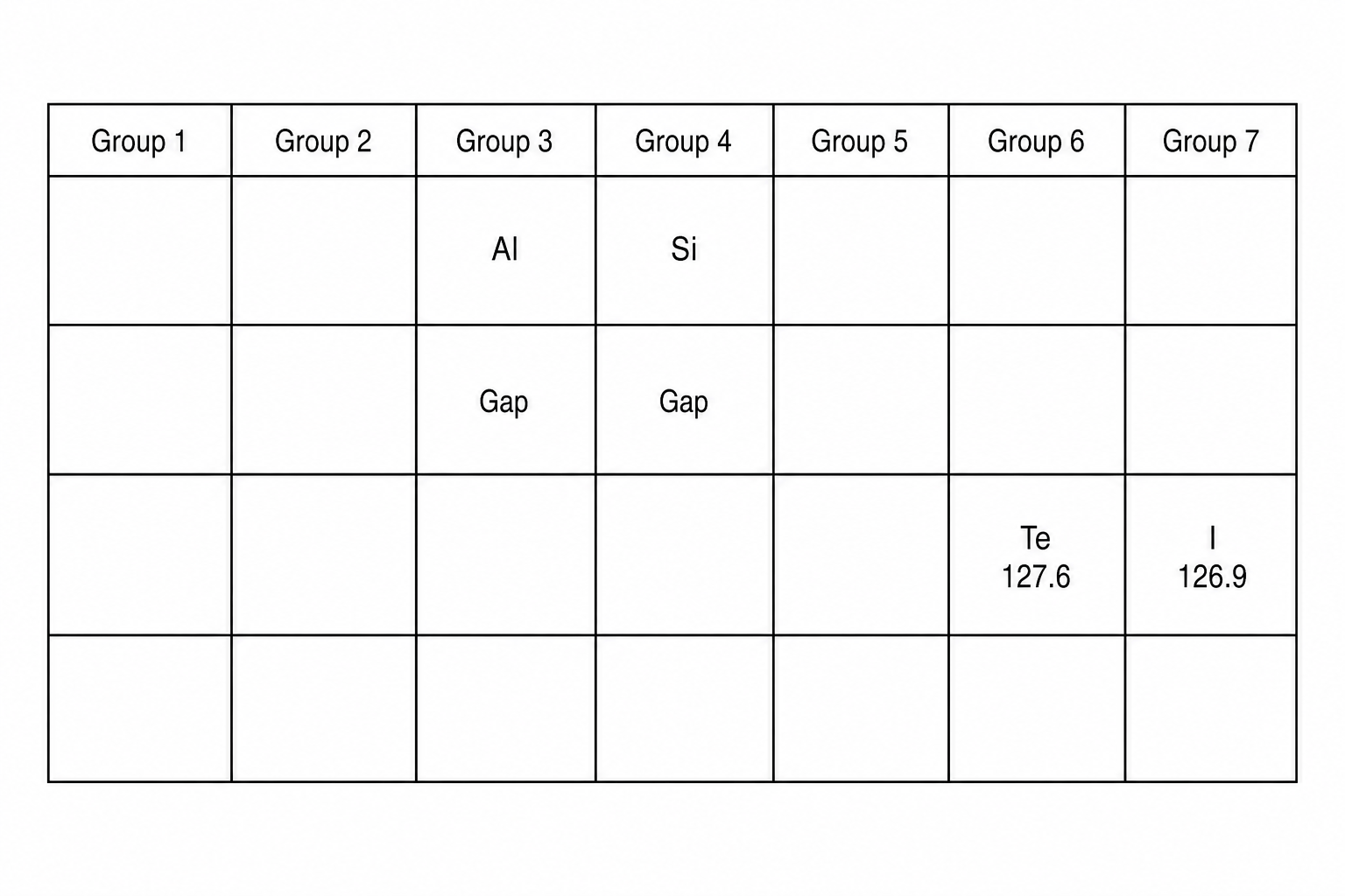 A simplified diagram of a portion of Mendeleev's 1871 periodic table.
