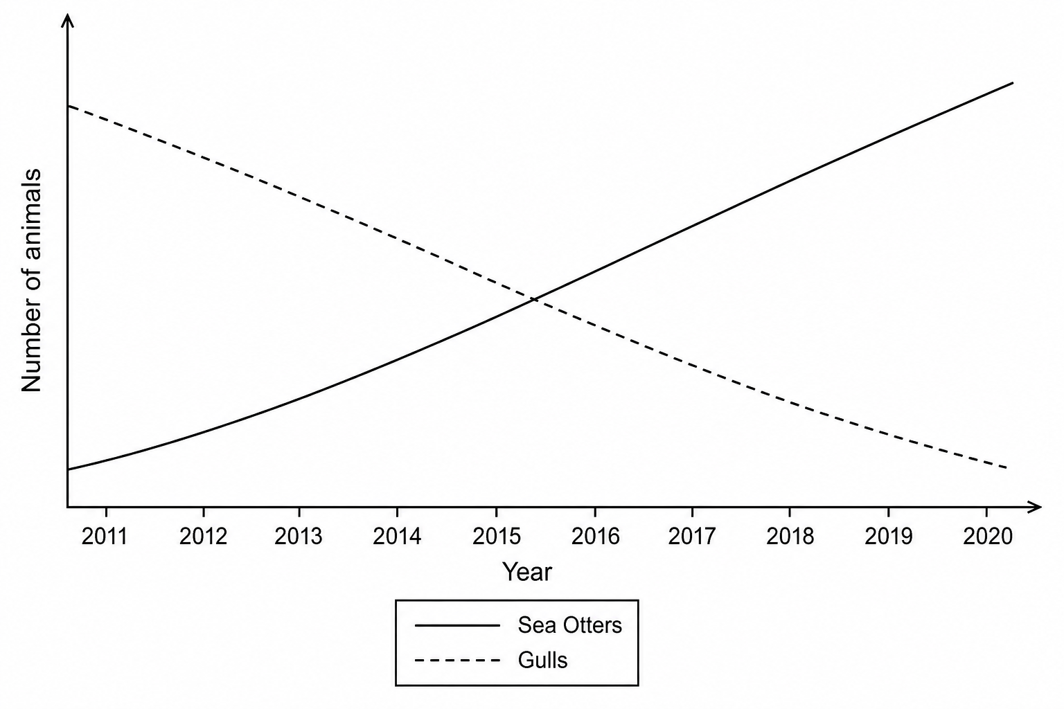 A line graph. The x-axis is labeled "Year" and has markers from 2011 to 2020. The y-axis is labeled "Number of animals" and has no numerical values. Two curves are shown: "Sea Otters" is a solid line starting low in 2011 and rising steadily to 2020. "Gulls" is a dotted line starting high in 2011 and falling steadily to 2020.