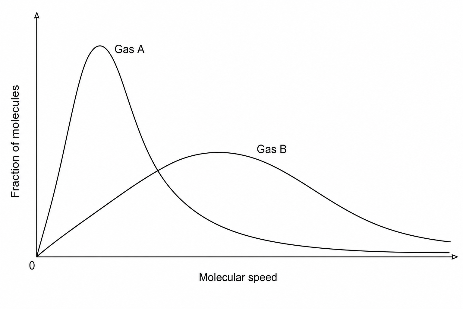 Maxwell–Boltzmann distribution graph