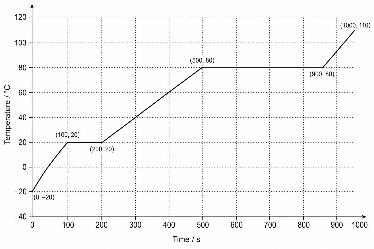 Heating curve of Compound G-2