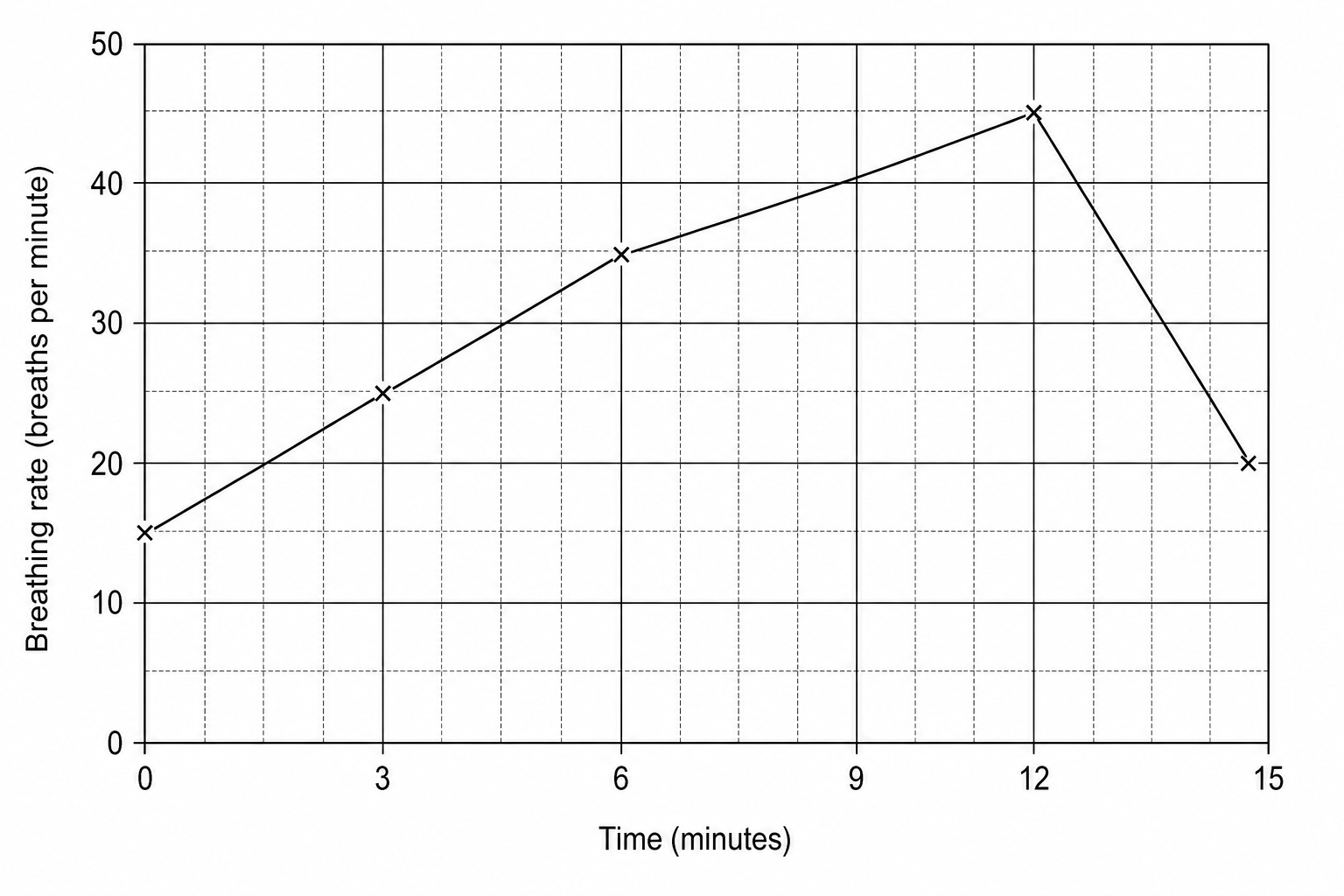 Breathing rate during and after exercise