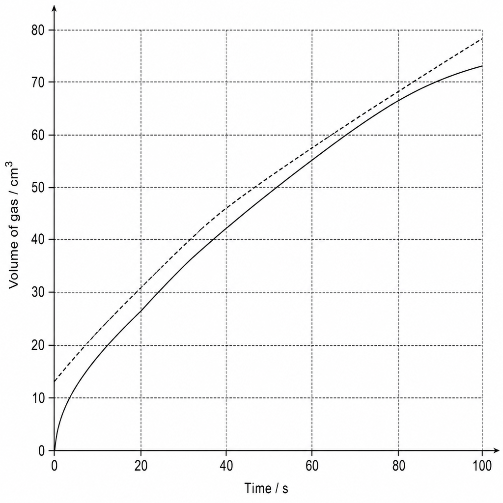 Graph of Carbon Dioxide Volume vs. Time