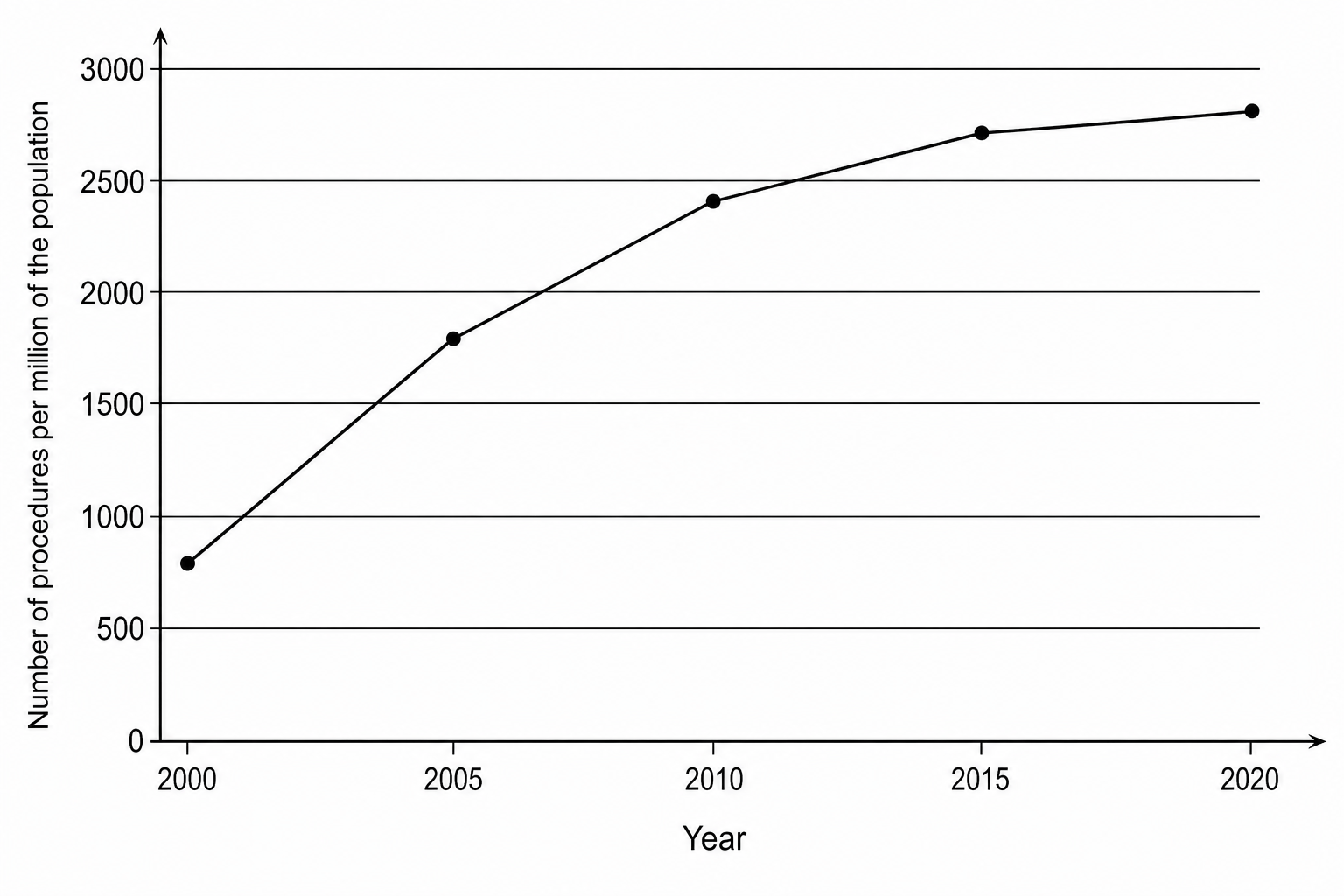 A line graph showing the rate of coronary artery stent procedures from 2000 to 2020. The vertical y-axis is labeled 'Number of procedures per million of the population' and ranges from 0 to 3000 with major grid lines every 500. The horizontal x-axis is labeled 'Year' from 2000 to 2020 in increments of 5 years. In the year 2000, the data point for the rate of stent procedures is at exactly 800 per million of the population.