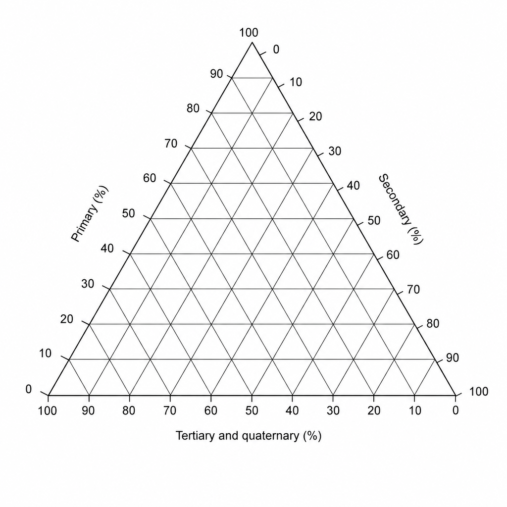 Figure 2: A ternary graph showing the percentage contribution of three economic sectors to total GDP.