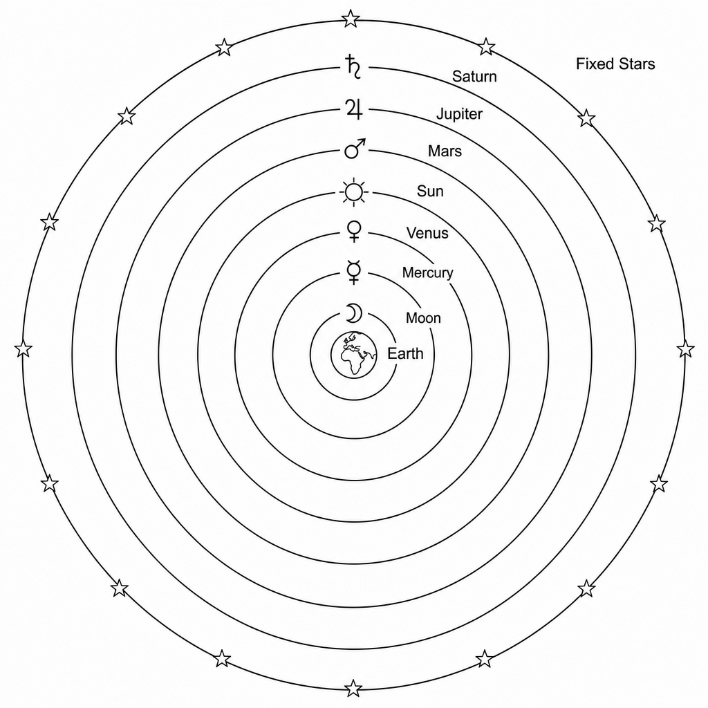 Diagram showing a historical geocentric model of the Solar System.