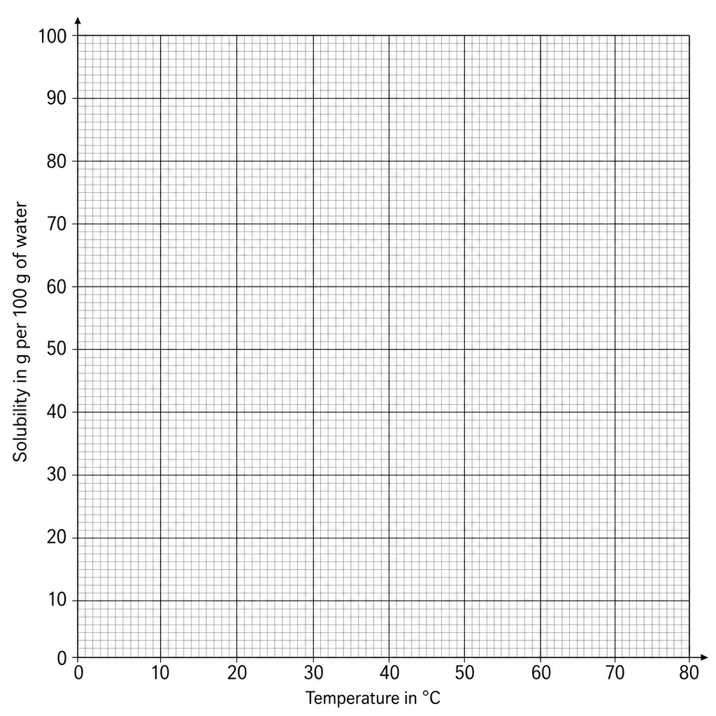 Blank grid for plotting solubility of salt Y against temperature