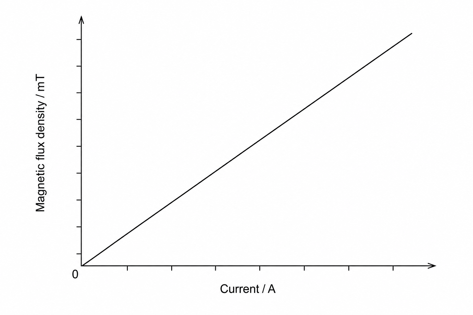 A graph showing magnetic flux density in millitesla (mT) on the y-axis plotted against current in amperes (A) on the x-axis.