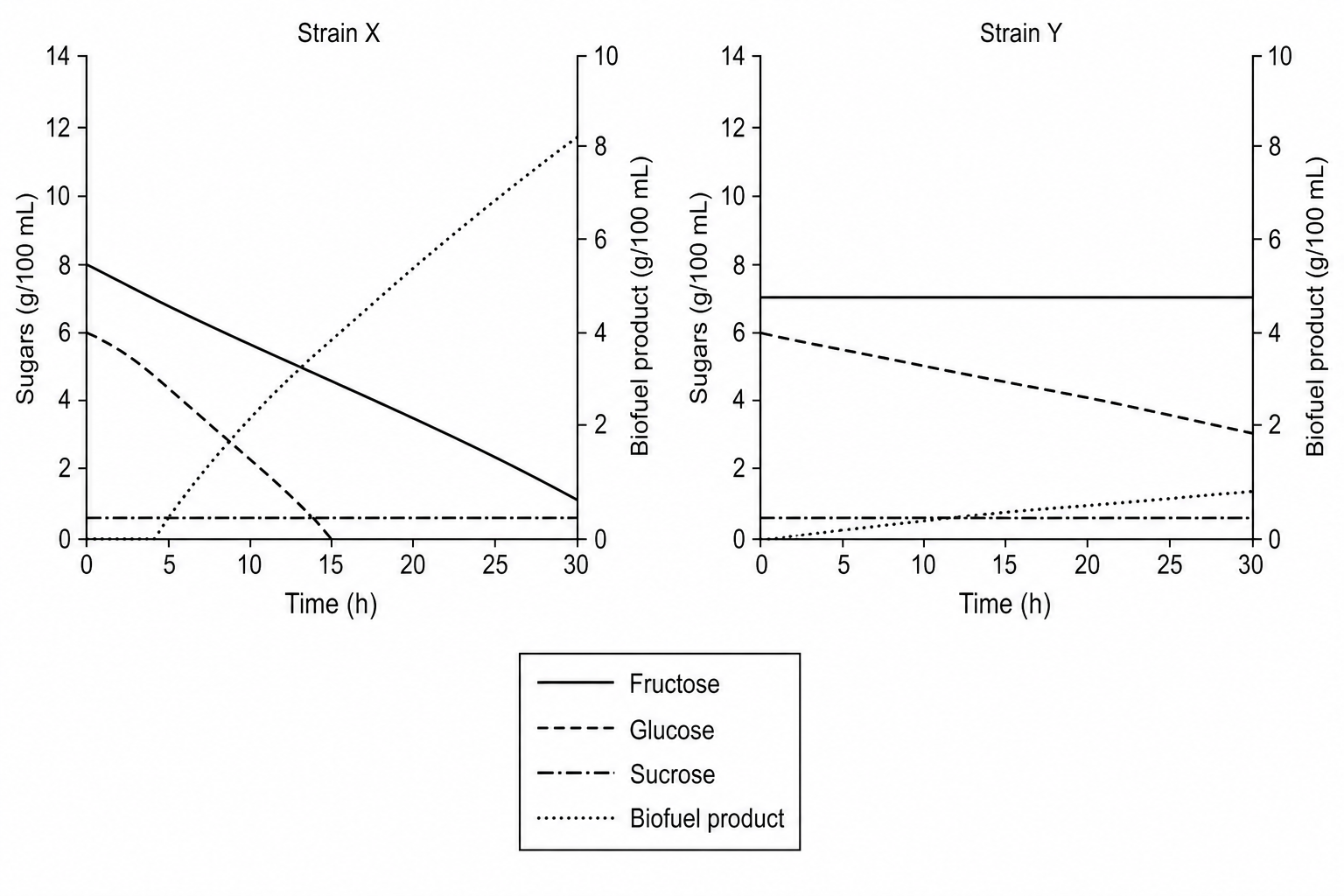 Two line graphs showing sugar consumption and biofuel production over 30 hours for Strain X and Strain Y.
