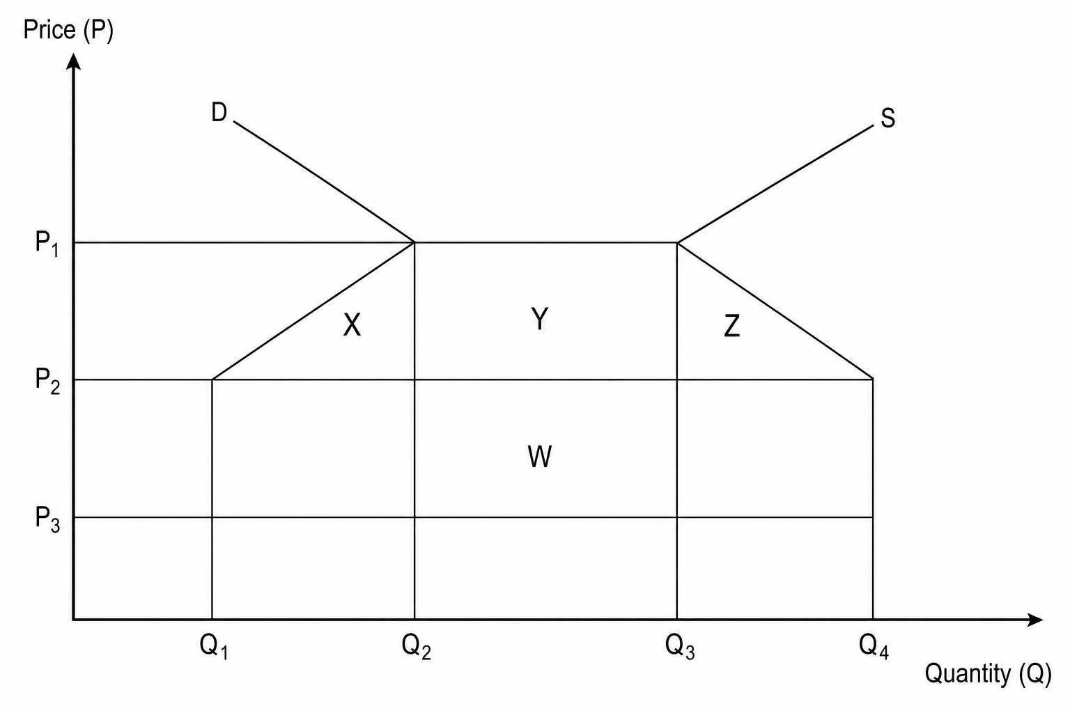 Supply and demand diagram showing the effects of trade creation and trade diversion