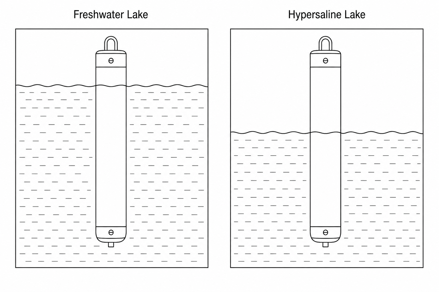 Cylindrical scientific probe floating in a Freshwater Lake and a Hypersaline Lake. In the Freshwater Lake, the probe is mostly submerged. In the Hypersaline Lake, a significantly smaller portion of the probe is submerged.