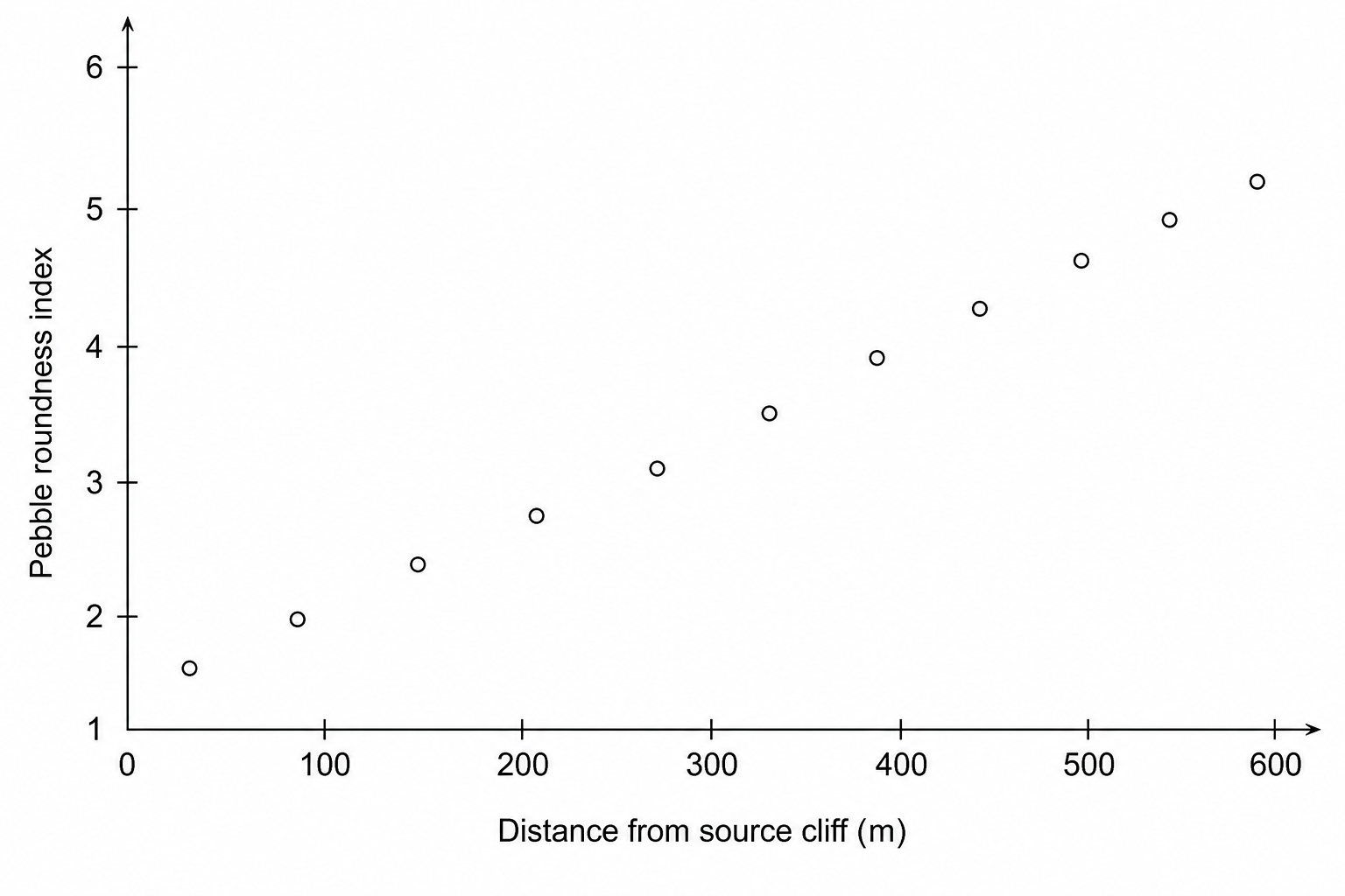 Figure 7: Scatter graph showing the relationship between distance from the source cliff in metres (along the x-axis, from 0 to 600m) and pebble roundness index (along the y-axis, from 1 [very angular] to 6 [well rounded]).