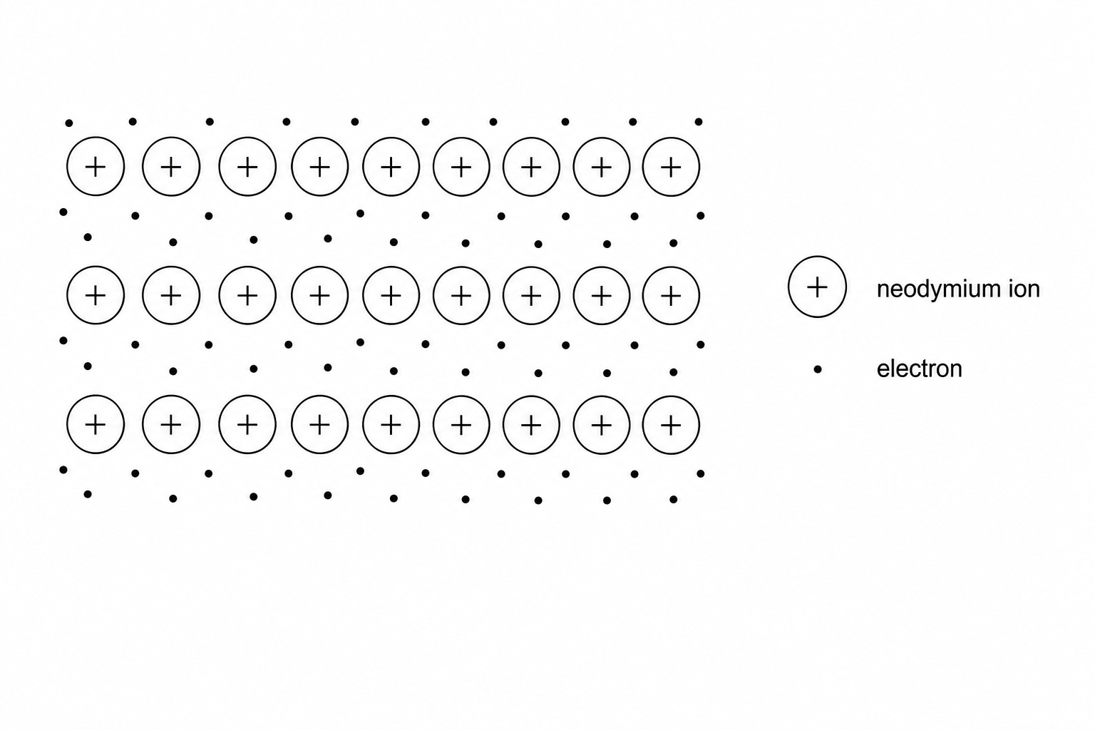 A diagram showing a metallic lattice of neodymium.