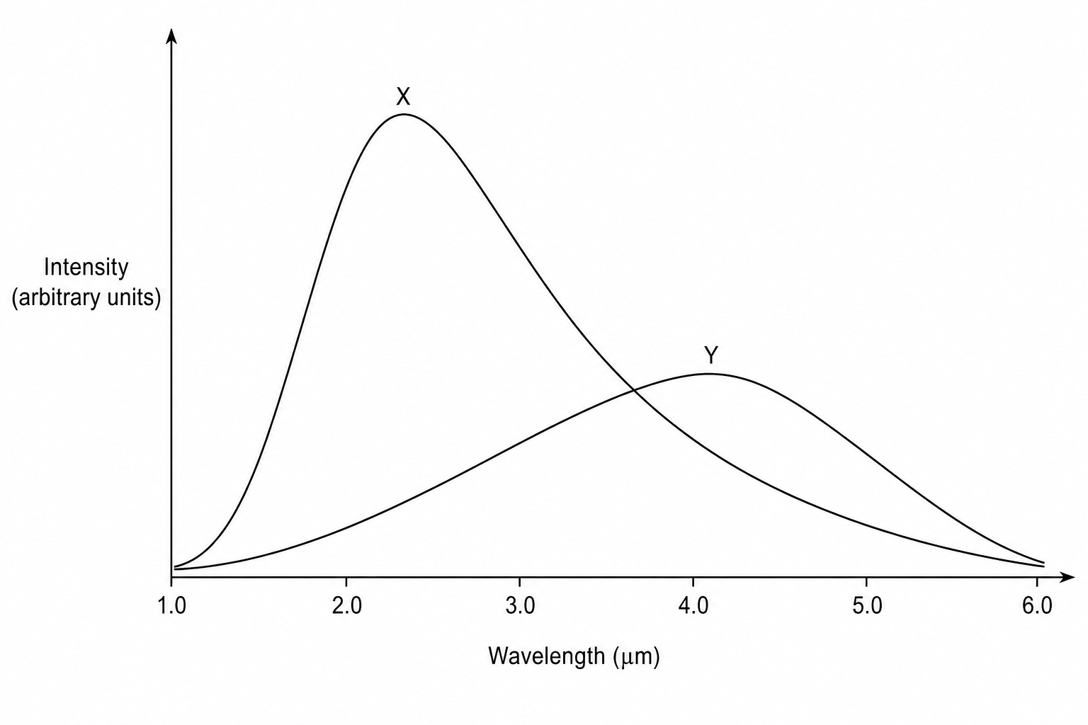 Graph of emission intensity versus wavelength in micrometres (μm) for two heated plates, X and Y. The x-axis (wavelength) ranges from 1.0 to 6.0 μm. Curve X has a higher peak intensity which occurs at a shorter wavelength of 2.5 μm. Curve Y has a lower peak intensity which occurs at a longer wavelength of 4.0 μm.