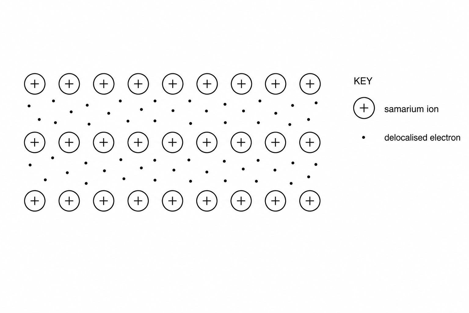 Arrangement of particles in samarium