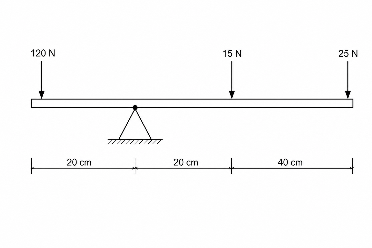 A horizontal beam balanced on a pivot with forces applied