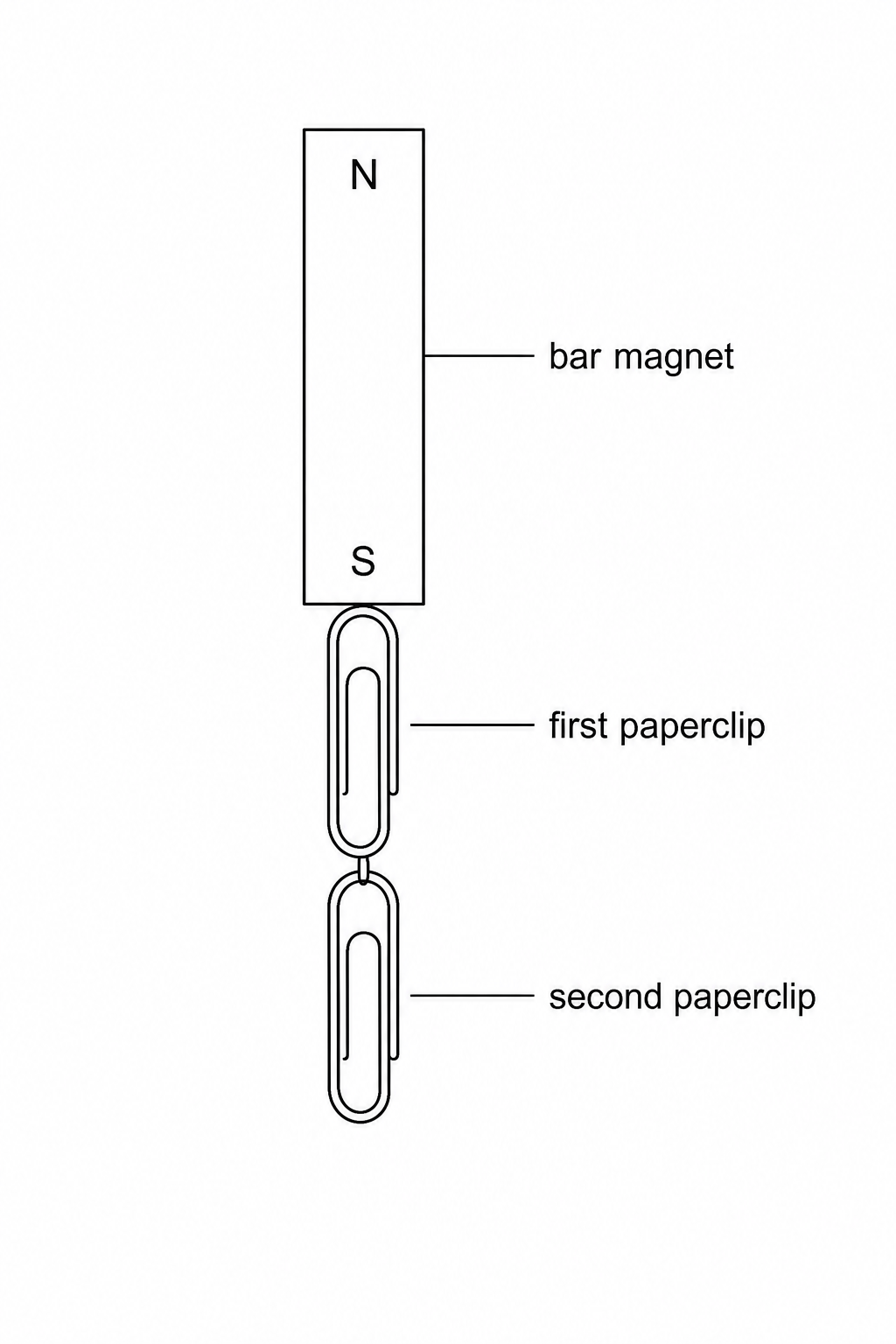 A vertical bar magnet with its North pole (N) at the top and South pole (S) at the bottom. Suspended from the South pole is a vertical chain of two paperclips, labeled 'first paperclip' and 'second paperclip'.