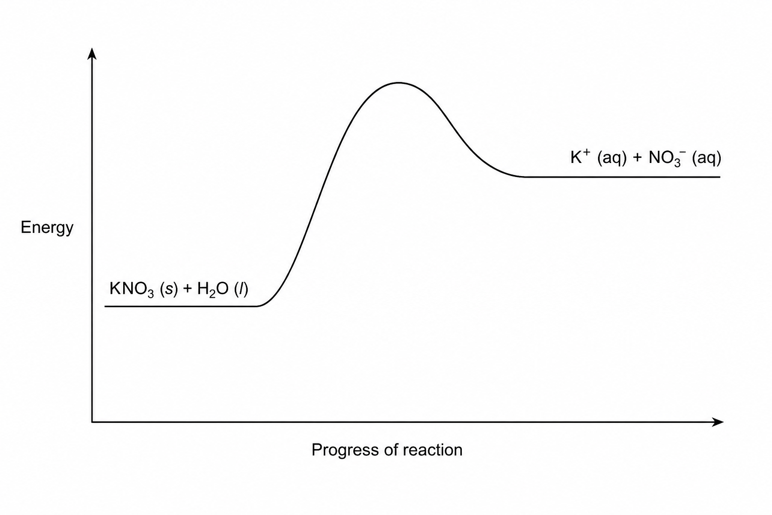A reaction profile diagram with energy on the vertical y-axis and progress of reaction on the horizontal x-axis. On the left, a horizontal line represents the energy level of the reactants: KNO_3(s) + H_2O(l). The curve goes upwards, peaks, and then ends on a horizontal line representing the products: K^+(aq) + NO_3^-(aq). The products line is clearly higher up on the y-axis (at a higher energy level) than the reactants line.