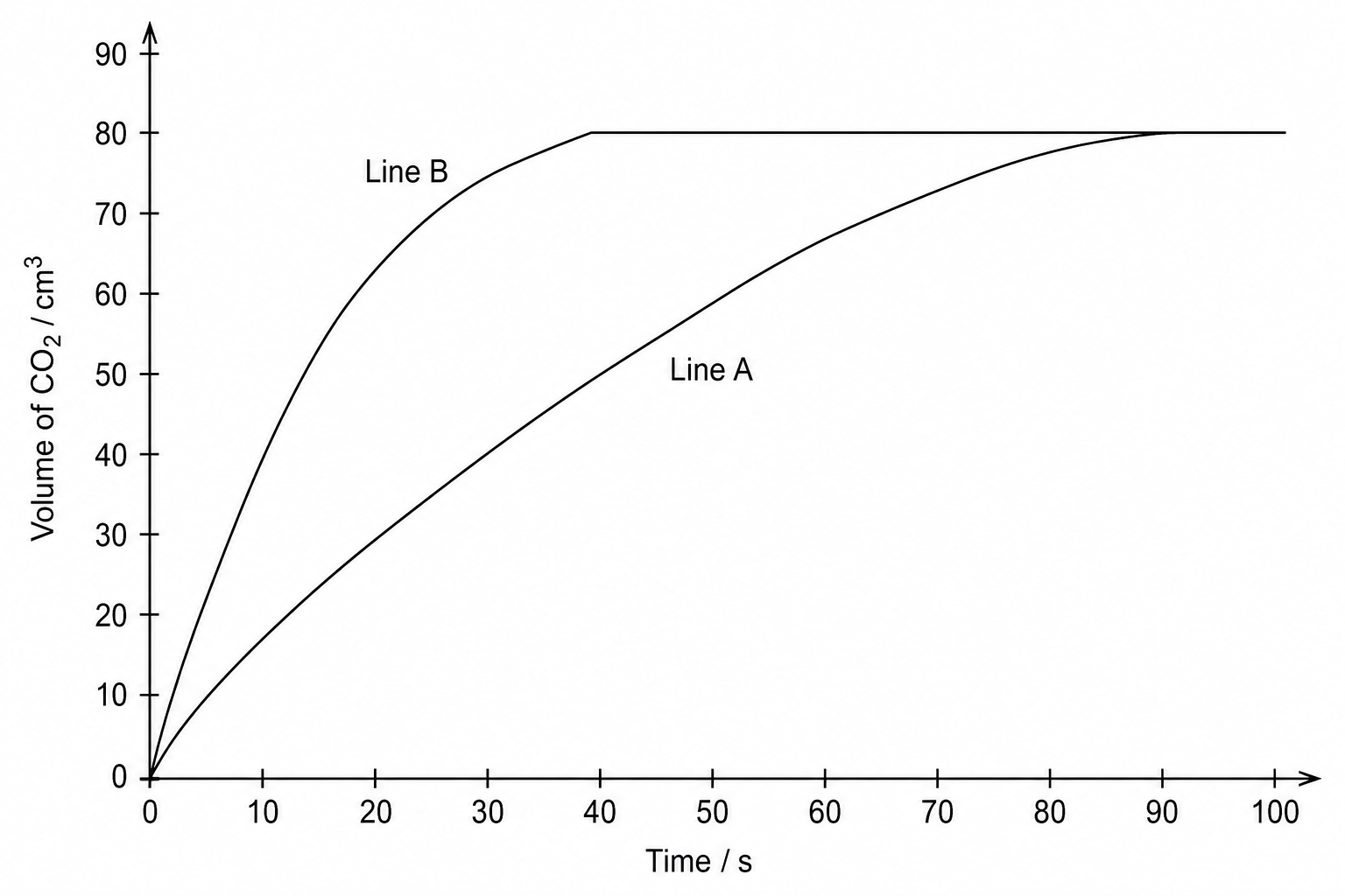 Graph showing volume of carbon dioxide produced over time for Line A and Line B.