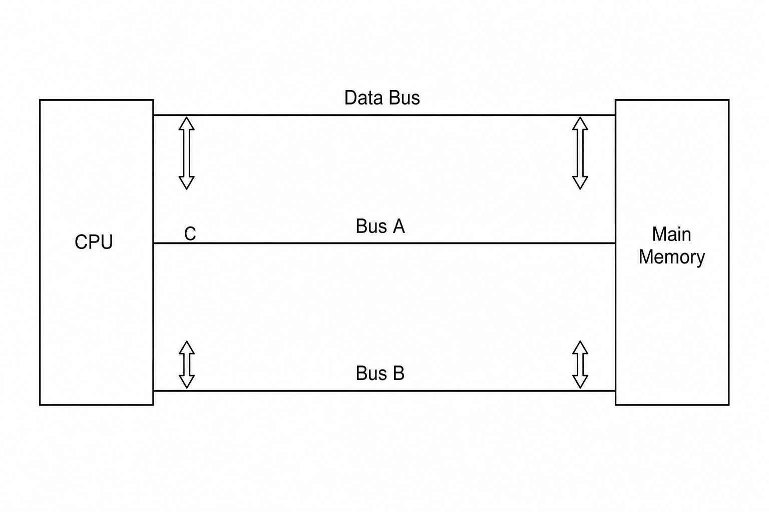 A diagram showing the CPU on the left and Main Memory on the right. Three horizontal system buses connect them. The top bus is labeled 'Data bus' with bidirectional arrows connecting to both the CPU and Main Memory. The middle bus is labeled 'A' with a connection line 'C' from the CPU to the bus that is missing its arrowhead. The bottom bus is labeled 'B' with bidirectional arrows.