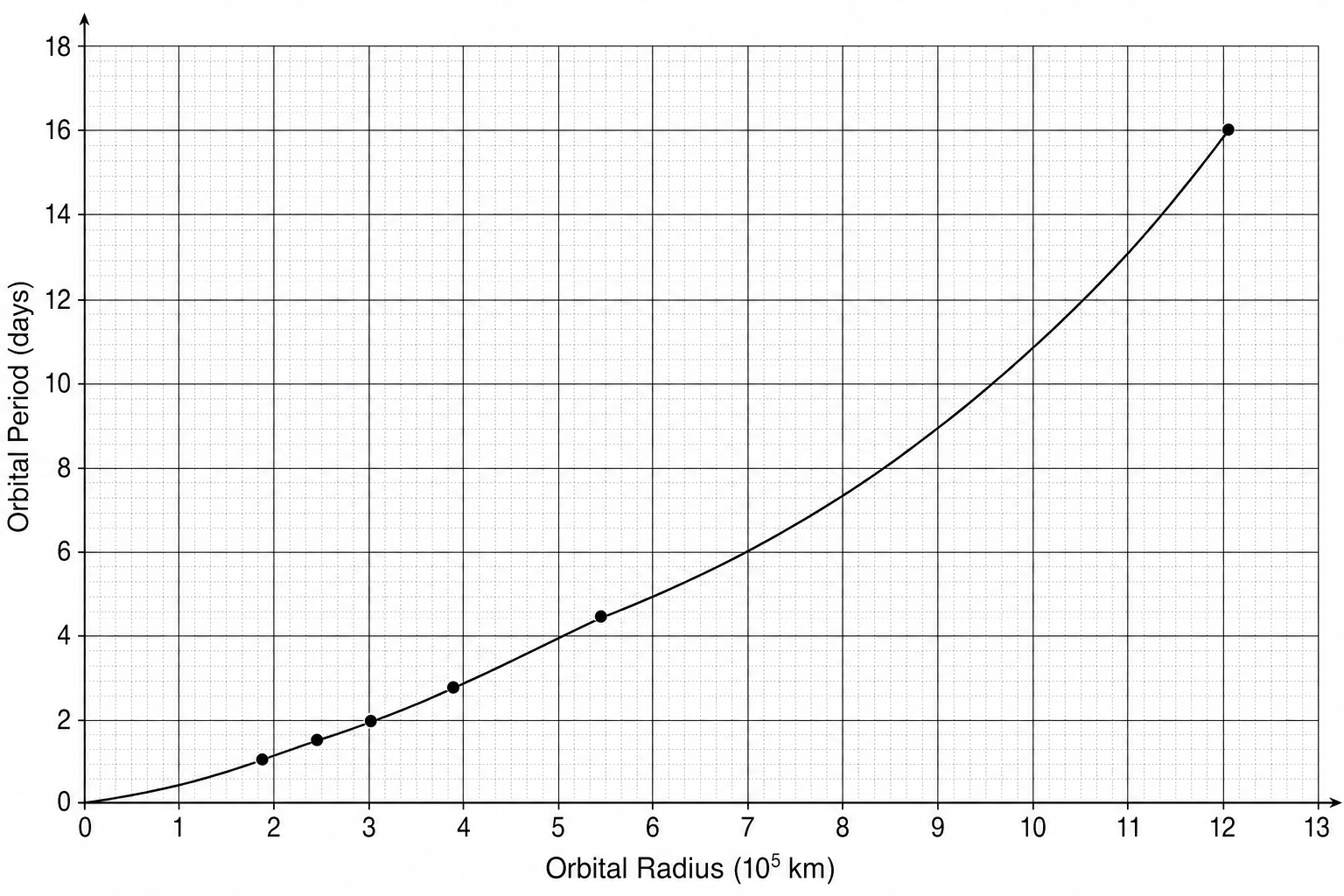Saturn Moons Graph