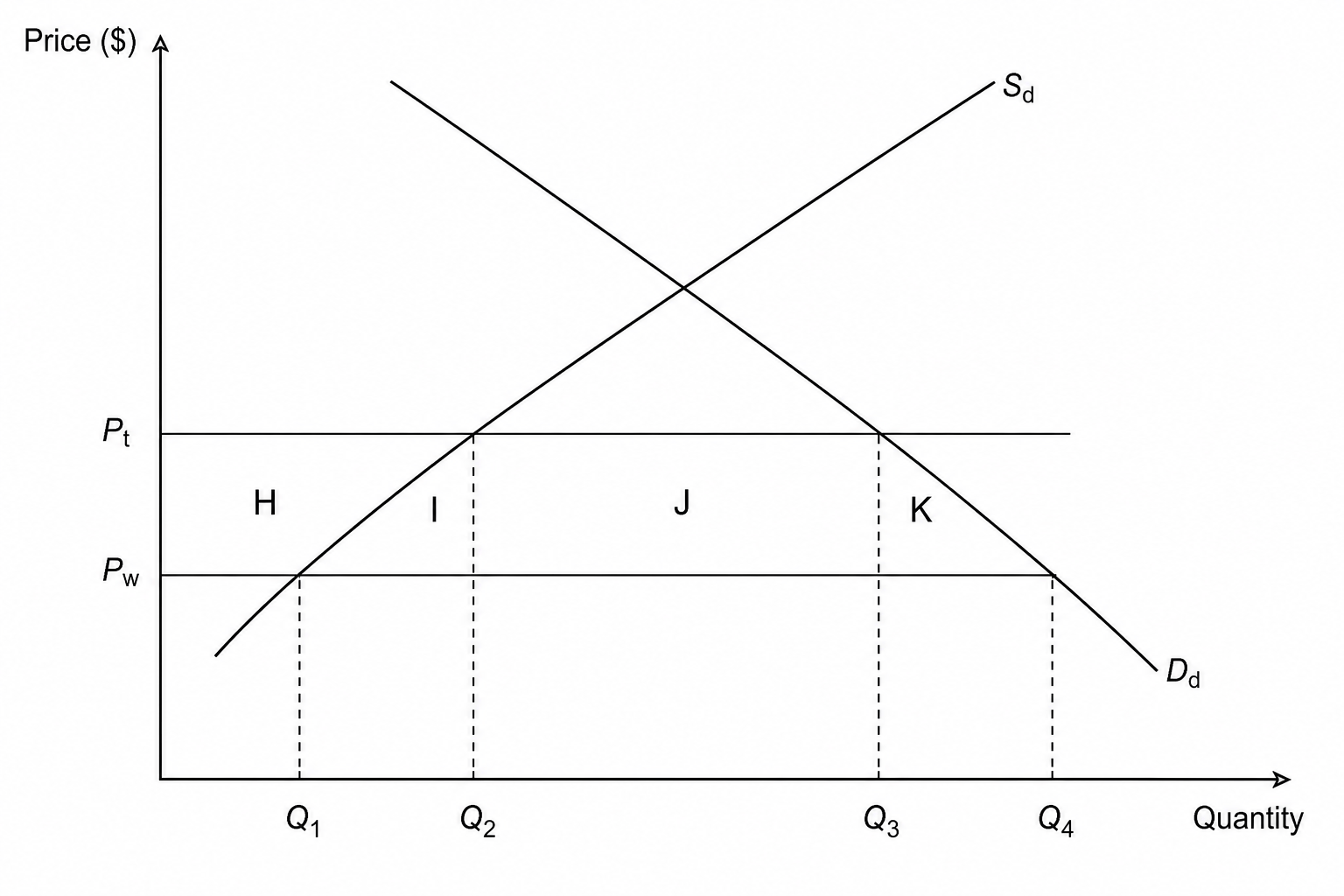 Domestic supply and demand curves with a tariff