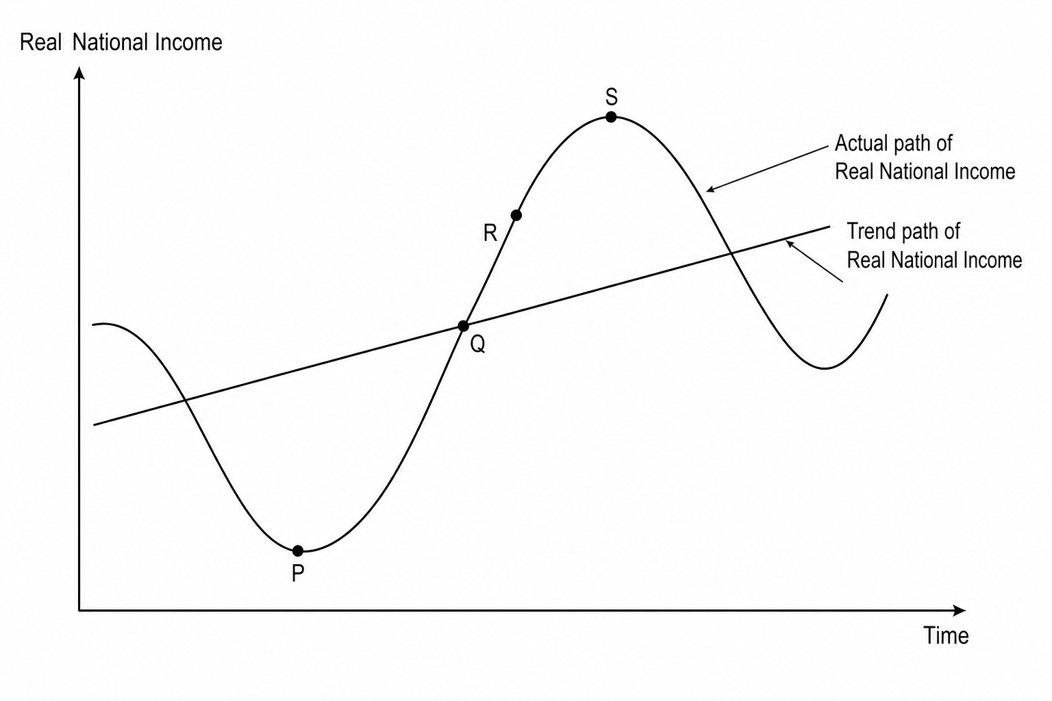 Business Cycle Diagram