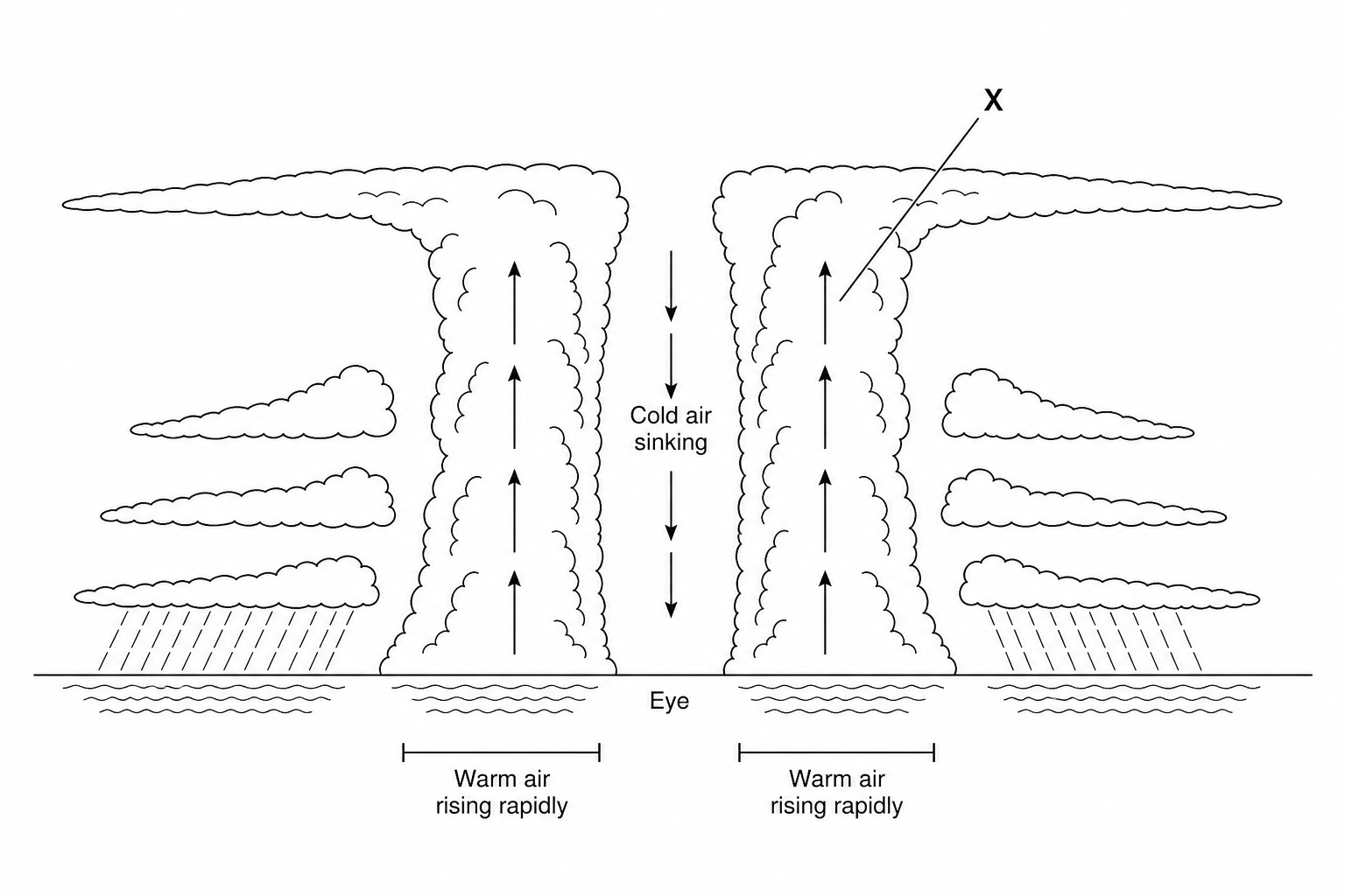 Figure 1: A cross-section diagram of a tropical storm.