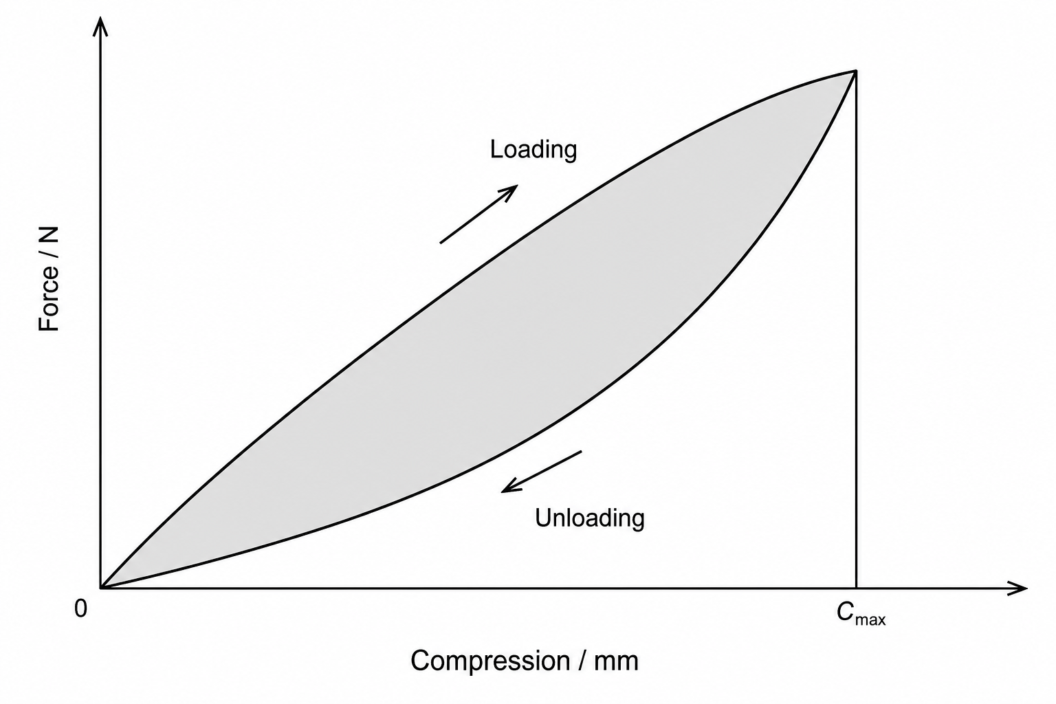 Force-compression graph of polyurethane damping block