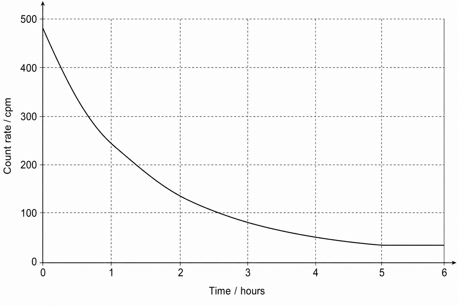 Graph showing count rate in counts per minute (cpm) on the y-axis against time in hours on the x-axis. The curve starts at 480 cpm at 0 hours, decreases rapidly to 250 cpm at 1 hour, 135 cpm at 2 hours, 78 cpm at 3 hours, 50 cpm at 4 hours, and then levels off horizontally, remaining constant at 35 cpm between 5 and 6 hours.