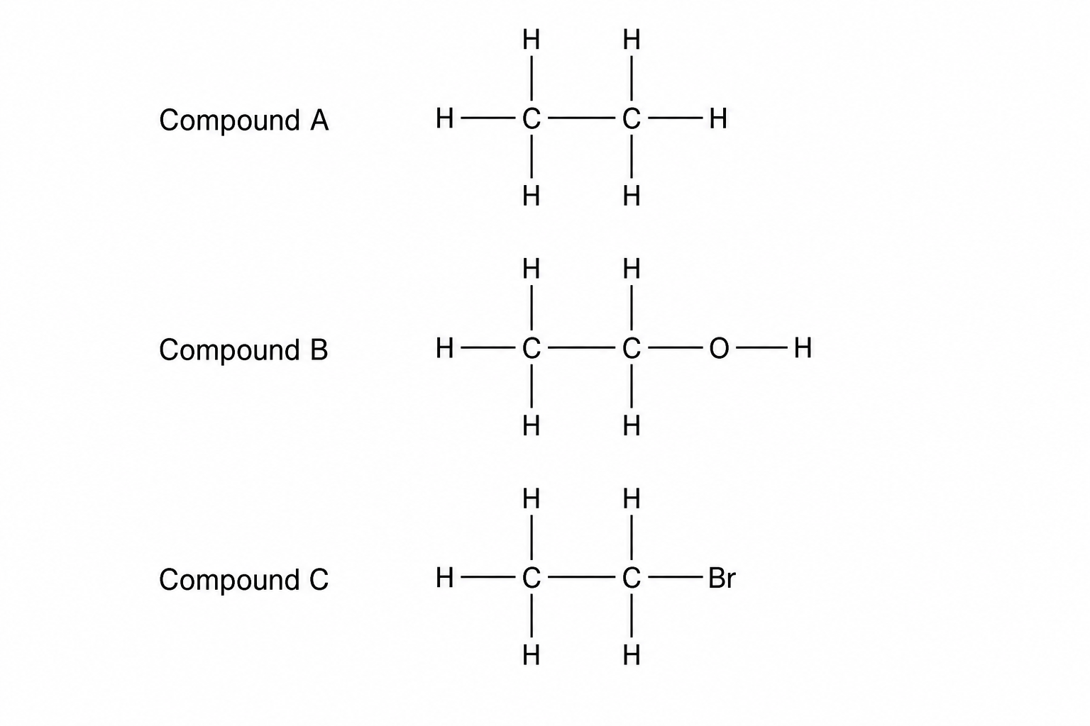 Structural formulas of three compounds: Compound A, Compound B, and Compound C. Compound A consists of two carbon atoms connected by a single covalent bond. Each carbon atom is also bonded to three hydrogen atoms, making a total of six hydrogen atoms and two carbon atoms. Compound B consists of two carbon atoms connected by a single covalent bond; one carbon is bonded to three hydrogen atoms, and the second carbon is bonded to two hydrogen atoms and one oxygen atom which is in turn bonded to a hydrogen atom. Compound C consists of two carbon atoms connected by a single covalent bond; one carbon is bonded to three hydrogen atoms, and the second carbon is bonded to two hydrogen atoms and one bromine atom.