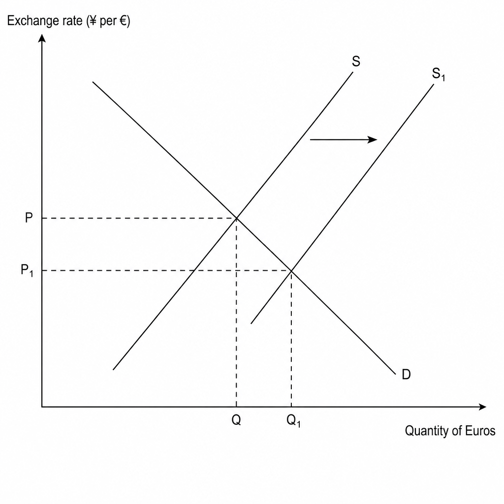 Exchange rate of Yen to Euros