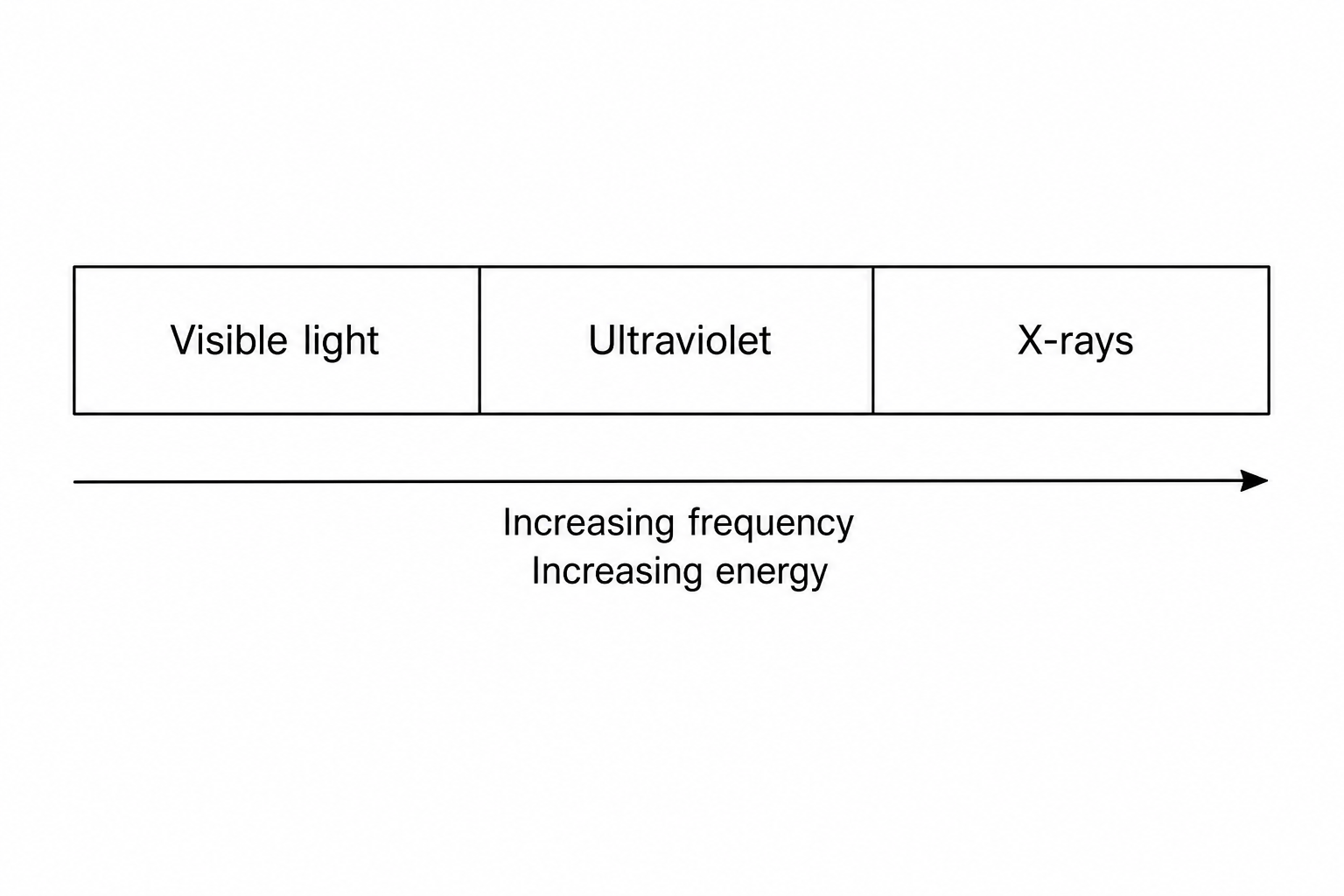 Figure 1: A diagram of a section of the electromagnetic spectrum showing visible light, ultraviolet, and X-rays, with an arrow underneath indicating increasing frequency and increasing energy from left to right.