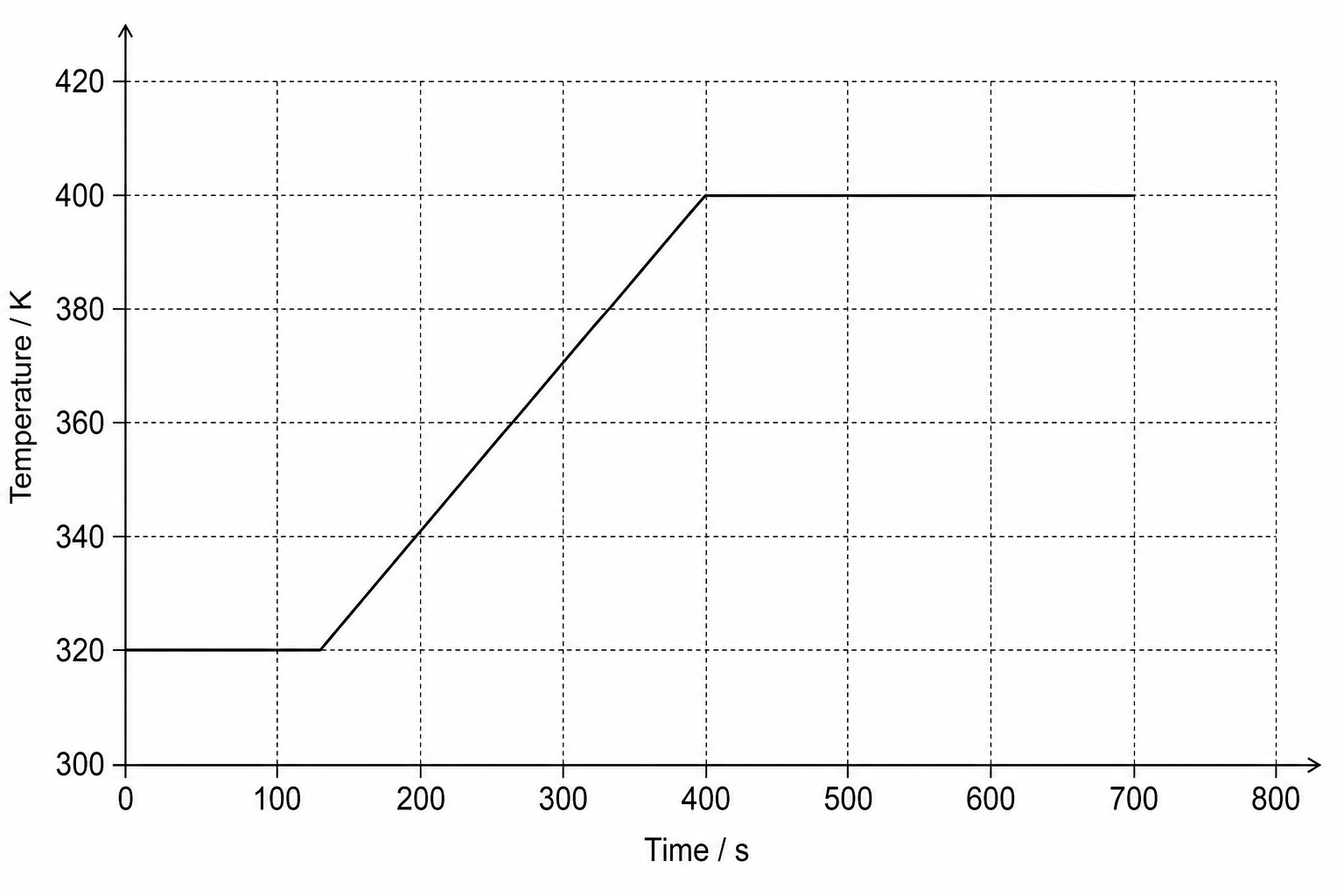 Heating Curve