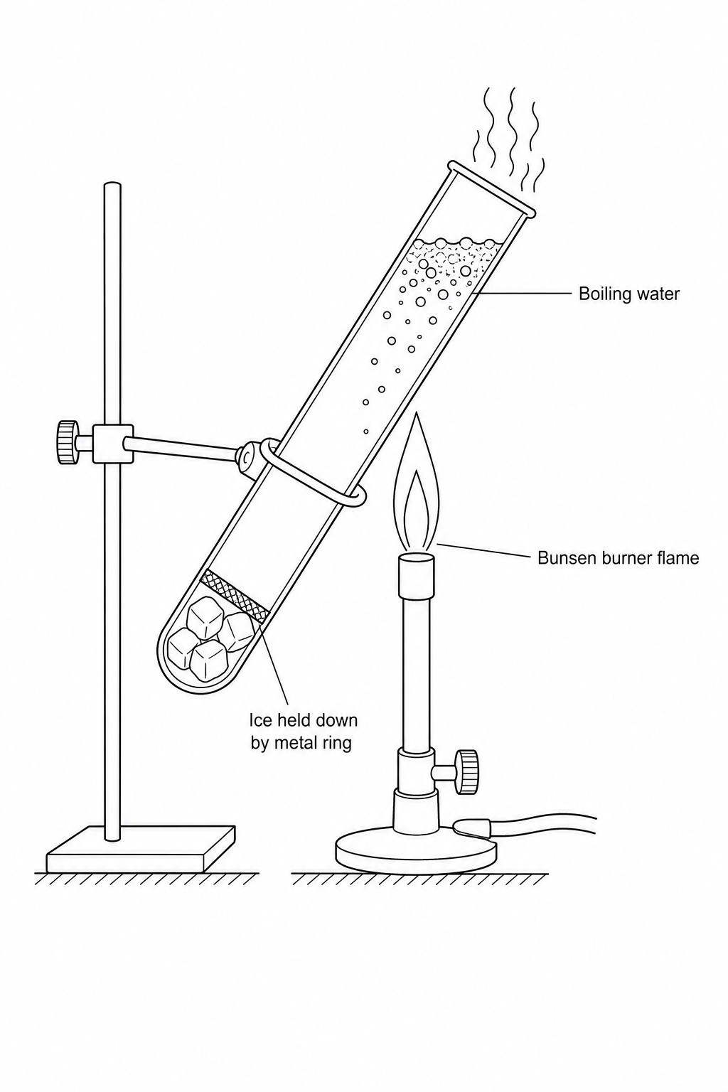 A test tube held at an angle of approximately 45 degrees, filled with water. At the bottom-closed end of the test tube, cubes of ice are kept submerged by a heavy, dark metal ring. A Bunsen burner flame is positioned near the surface of the water at the top-open end of the test tube, causing the water at the top to boil with visible steam bubbles. The ice at the bottom remains completely intact and un-melted.