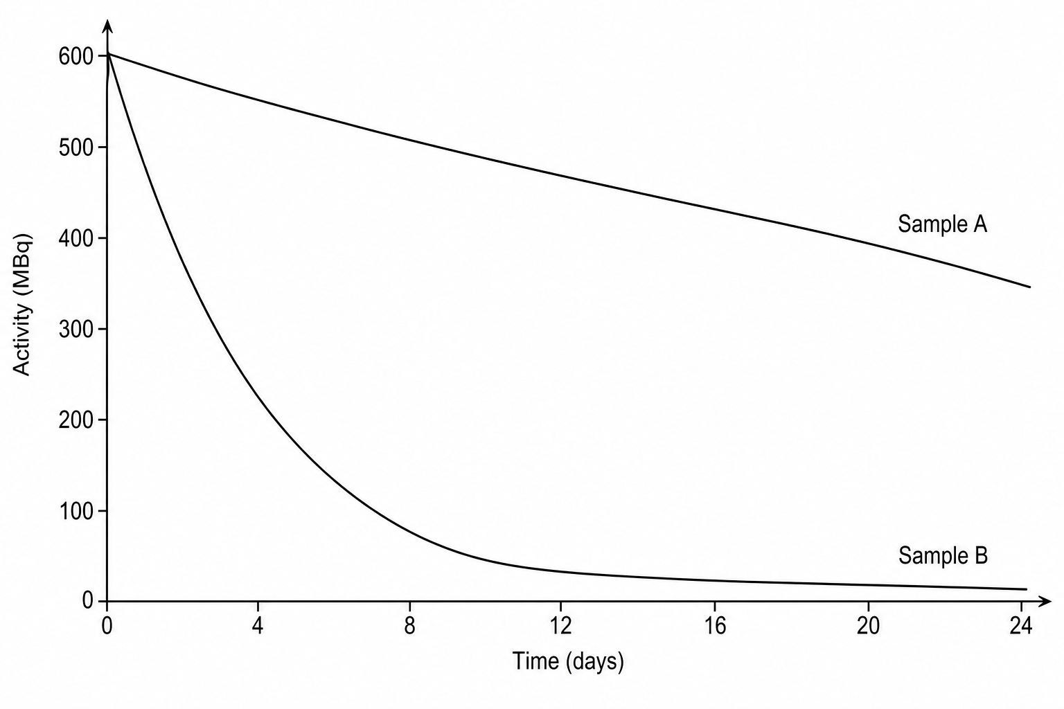 Decay curves of Sample A and Sample B