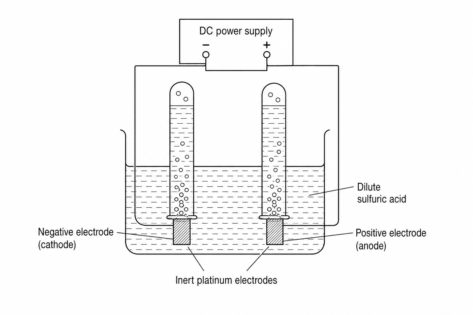 Figure 1: An electrolysis cell containing dilute sulfuric acid. Two inert platinum electrodes are placed at the bottom of a beaker and connected to a direct current electricity supply. One electrode is labeled positive (+ anode) and the other is labeled negative (- cathode). Over each electrode, an inverted test-tube filled with the acid solution is placed to collect the rising gas bubbles.