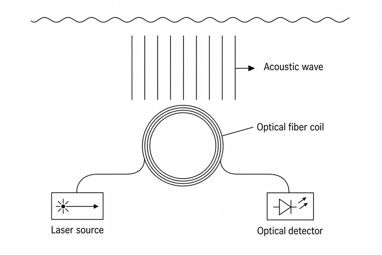 A schematic diagram of an optical fiber hydrophone sensor showing an acoustic wave in water impinging on a submerged optical fiber coil connected to a laser source and an optical detector.