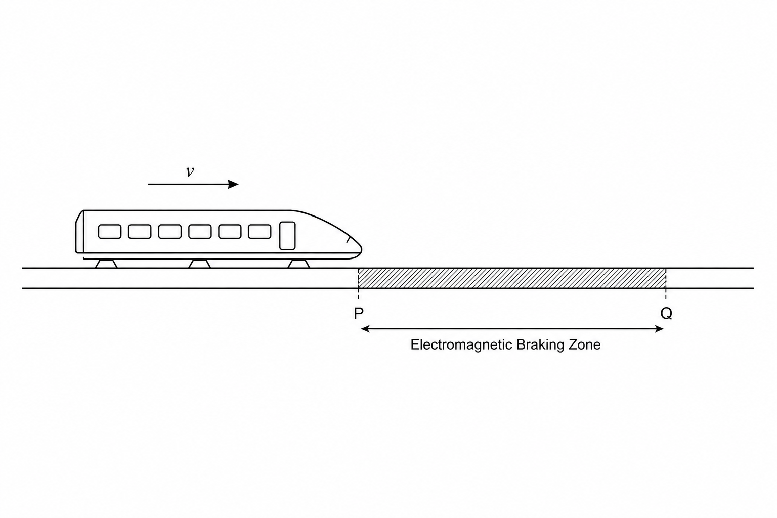 Experimental maglev train approaching an electromagnetic braking zone starting at point P and ending at point Q