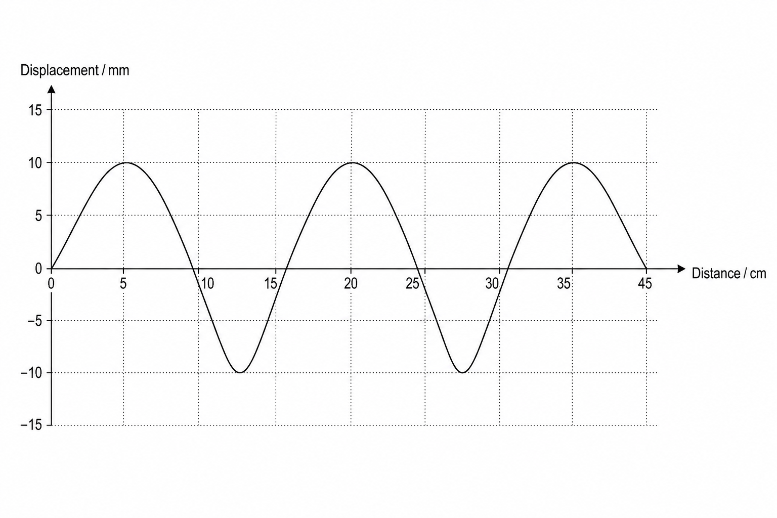 A displacement-distance graph of a transverse wave. The y-axis represents displacement in millimetres (mm). The x-axis represents distance in centimetres (cm). The wave starts at the origin (0, 0) and completes exactly 3.0 full wave cycles, ending at a marked distance of 45 cm on the x-axis.