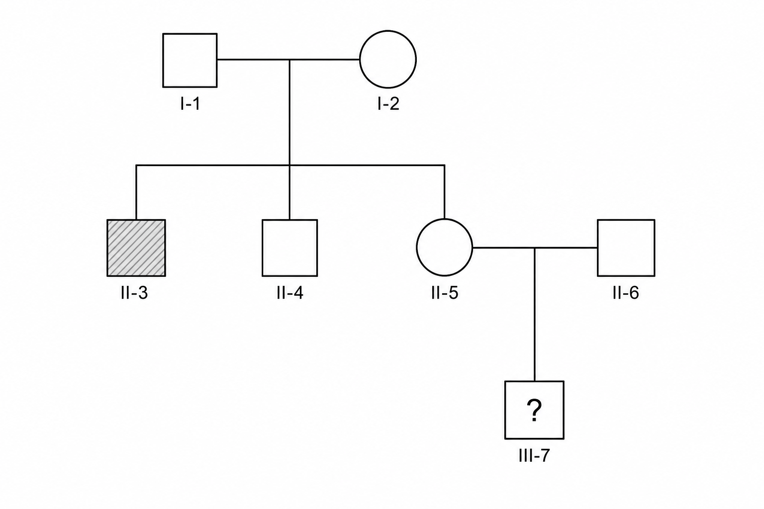 Pedigree Chart