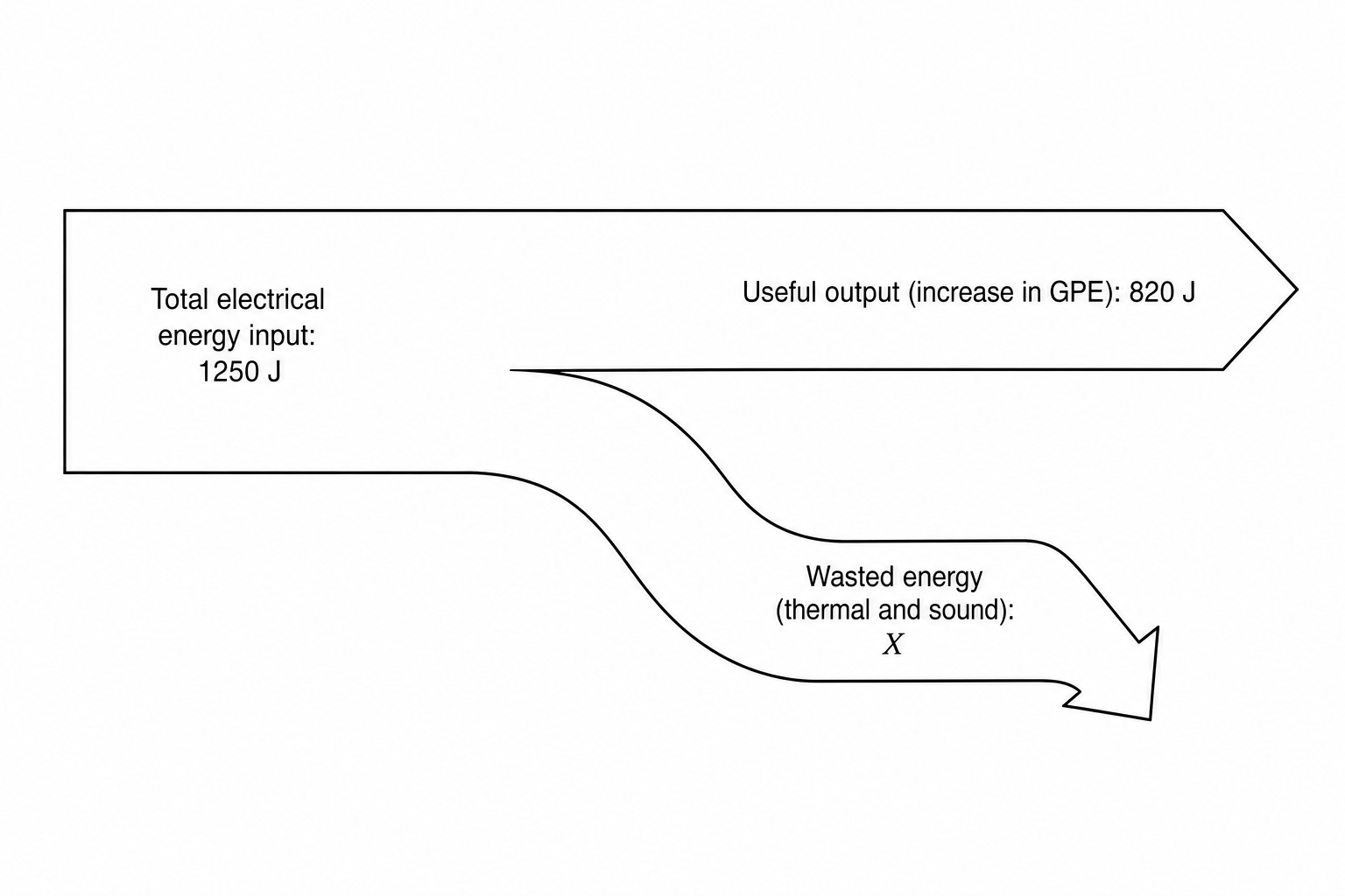 A Sankey diagram showing the energy transfers for a model electric lift. A wide horizontal green arrow on the left represents the total input electrical energy of 1250 J. This arrow splits into two pathways: a straight horizontal pathway pointing to the right representing the useful output (increase in gravitational potential energy) of 820 J, and a curved downward pathway representing the wasted energy (transferred as thermal energy and sound to the surroundings) labelled as X.
