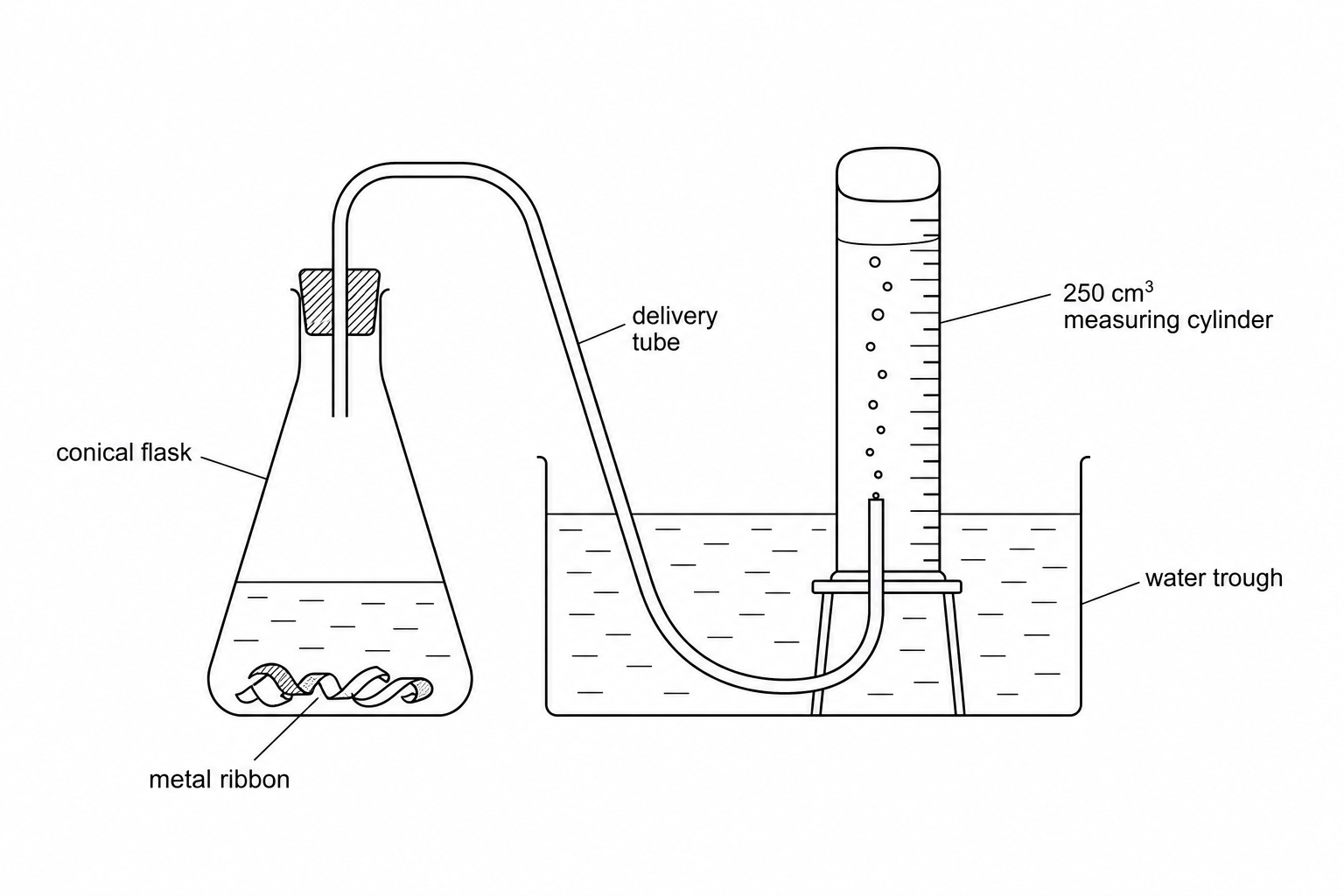 Experimental setup for collecting gas over water